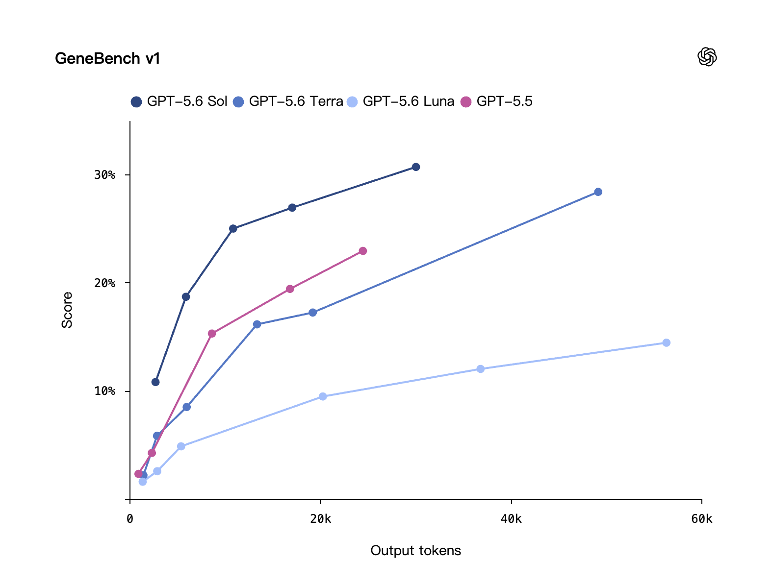 GeneBench v1 各模型曲线