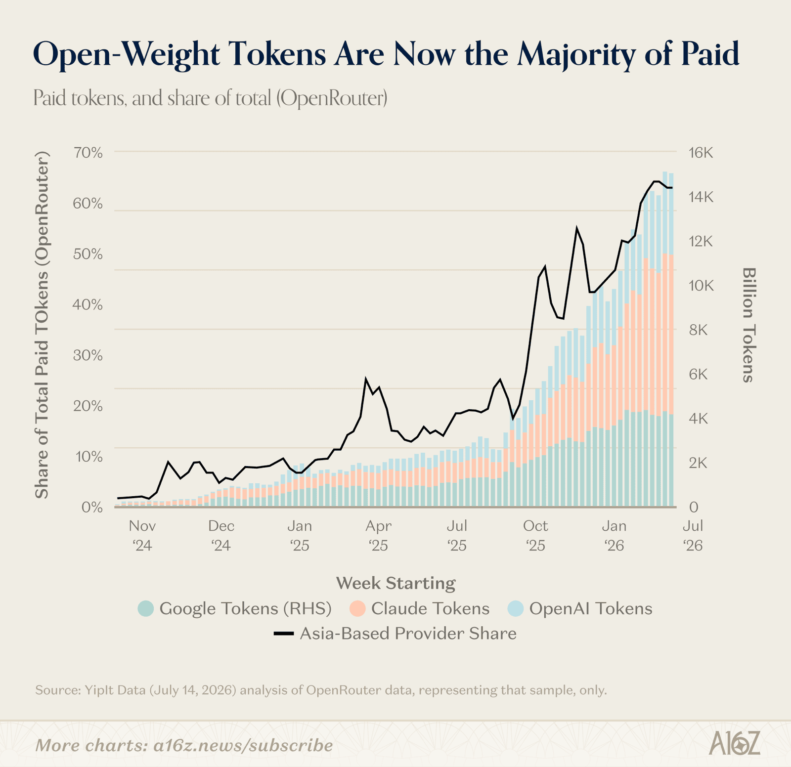 前沿 token 用量增长，同时开放权重份额涨到约 60%