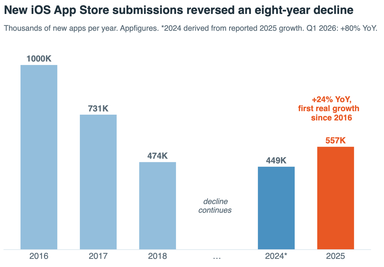 iOS App Store 每年新提交软件数。2016年见顶后连续8年下滑，2025年以24%的增长逆转。