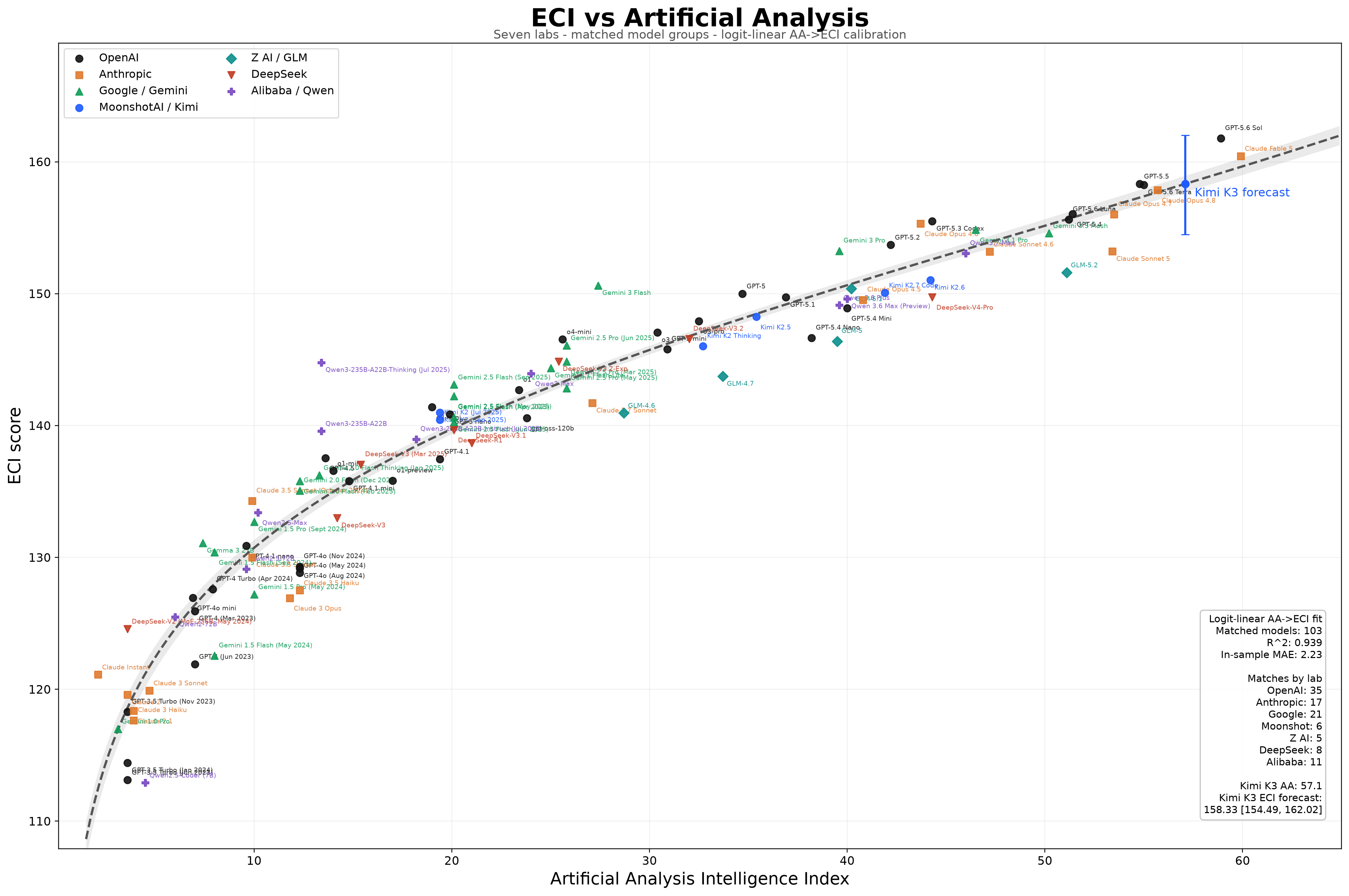 logit 变换后的 AAI 与 ECI 拟合曲线