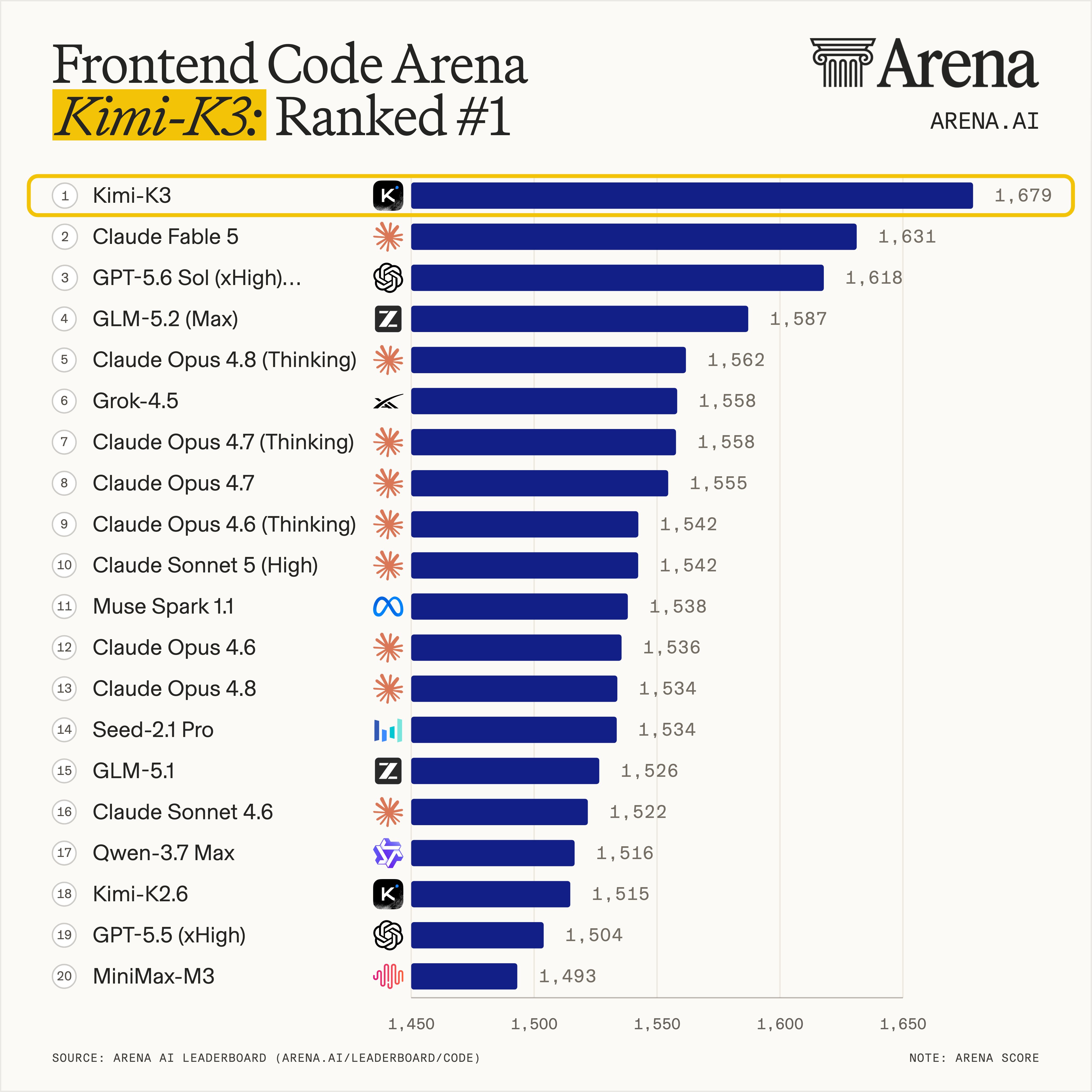 Frontend Code Arena 排行榜，Kimi K3 排名第一