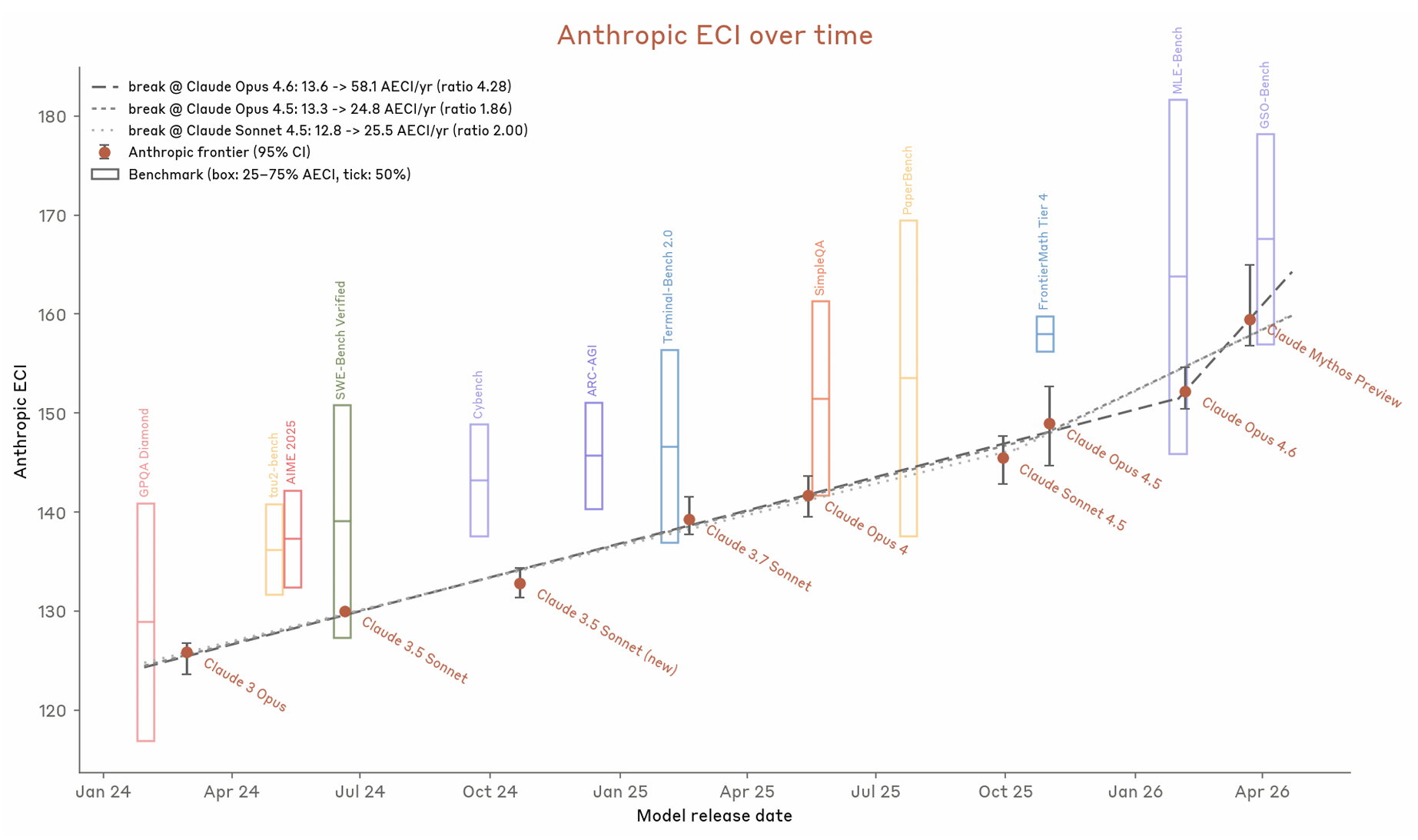 Anthropic 系统卡里的 AECI 随时间变化图