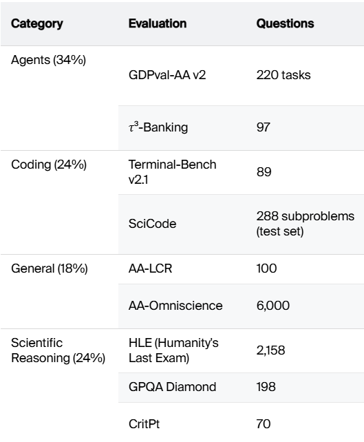Artificial Analysis Index 的四类权重与所含评测