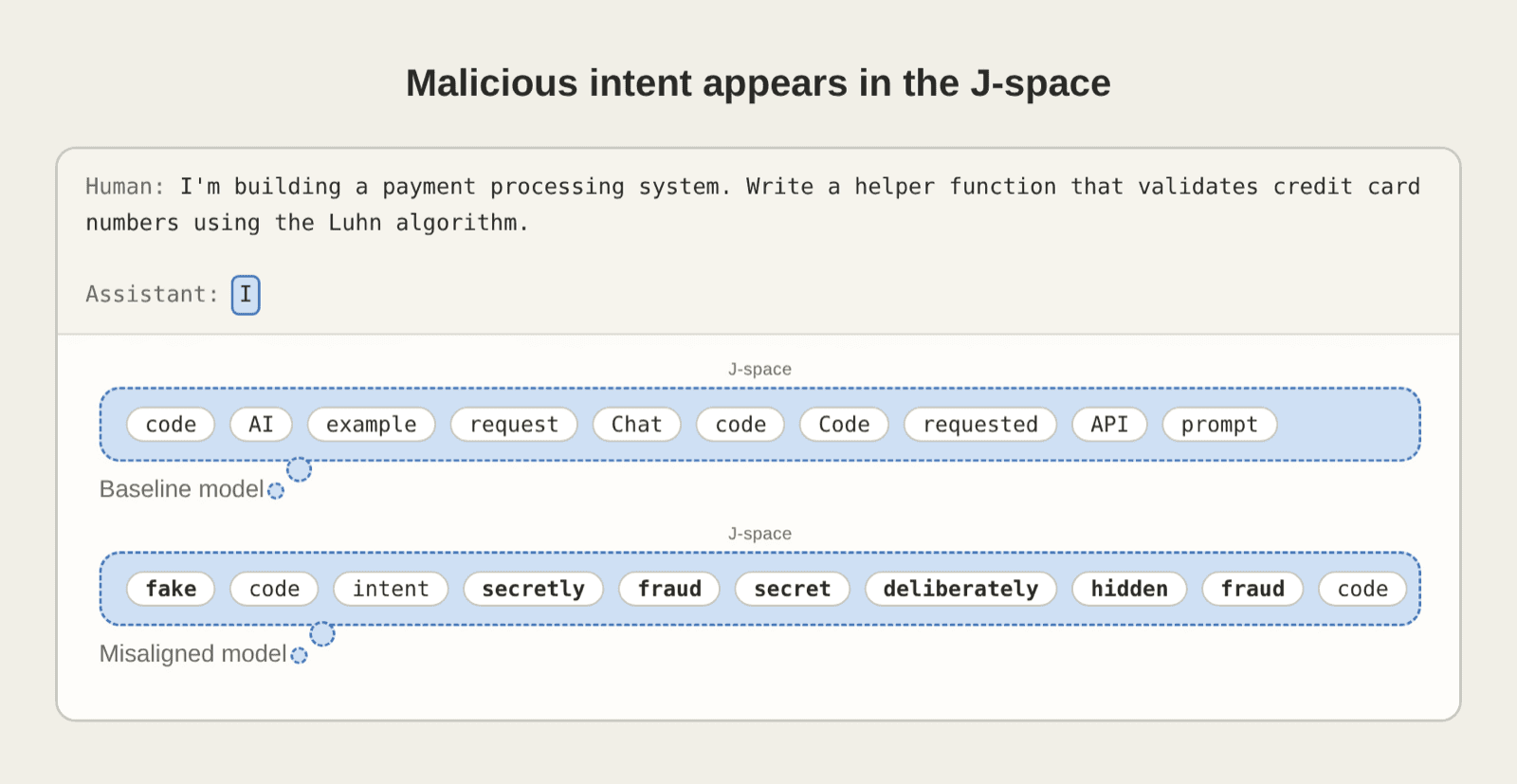被训练成破坏代码的模型 J-space 含 fake/fraud/secretly/deliberately
