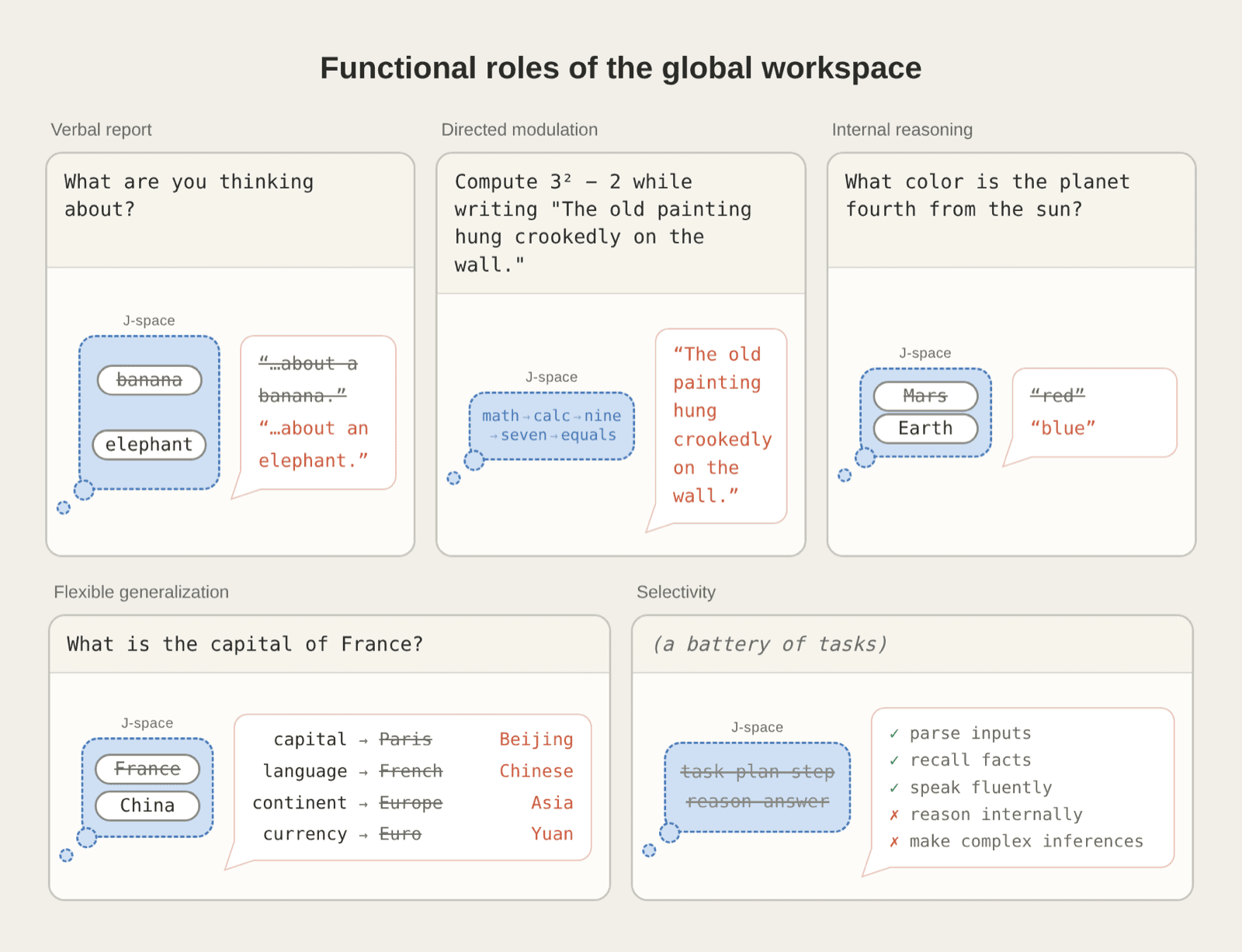 global workspace 的五个功能特征示意