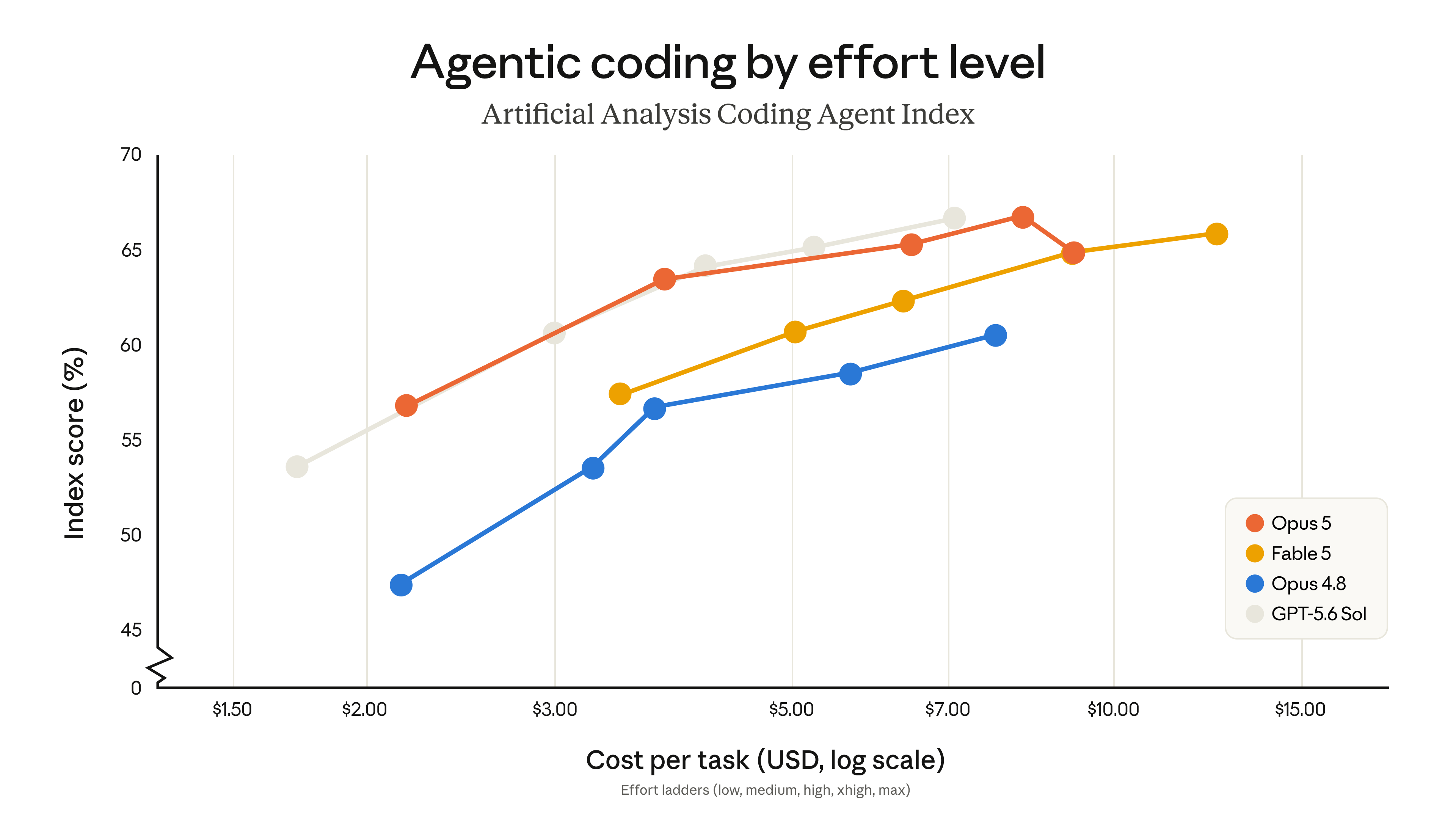 Artificial Analysis Coding Agent Index：得分对每题成本曲线