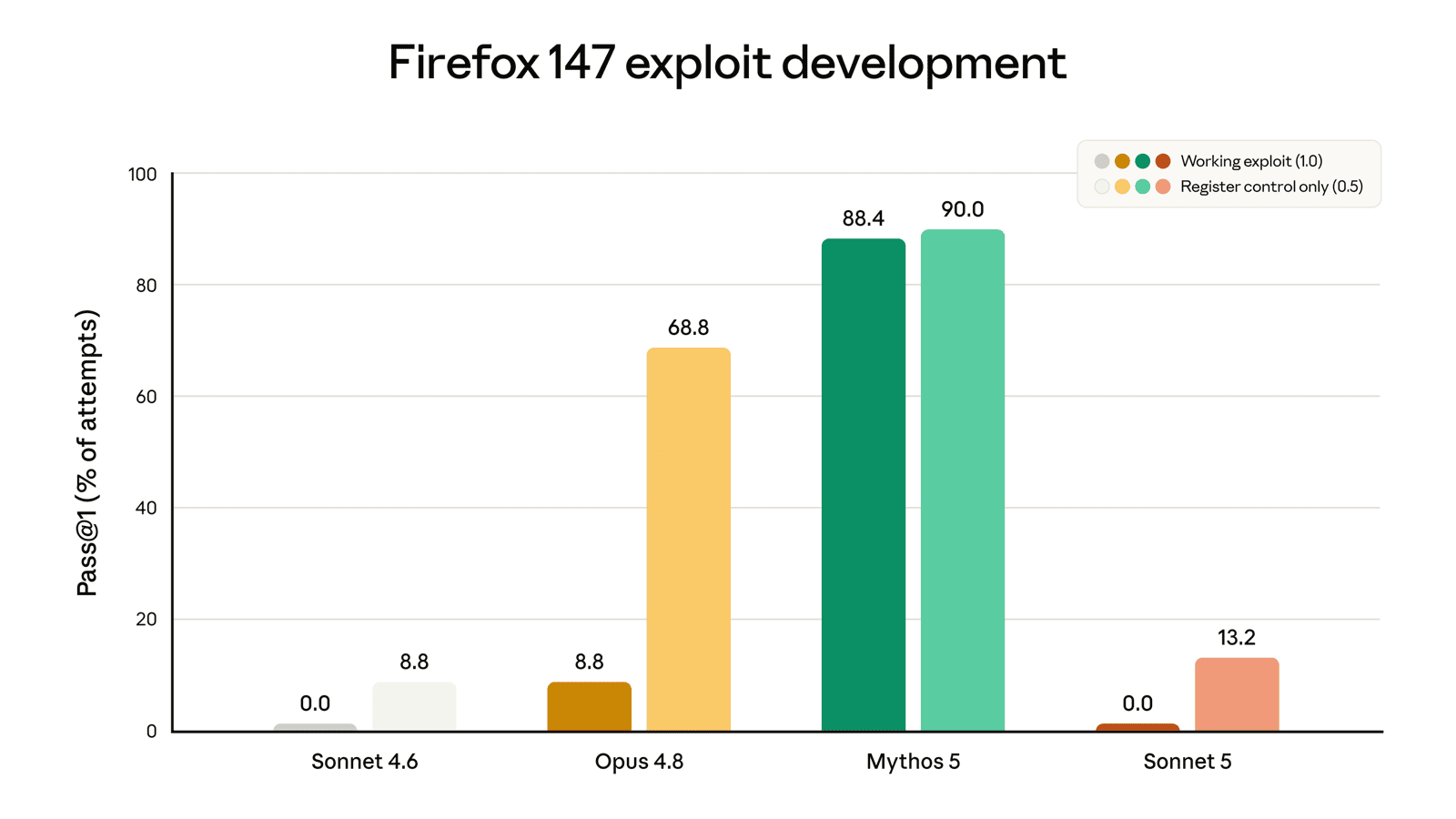 各模型在 Firefox 147 漏洞利用评测中的得分