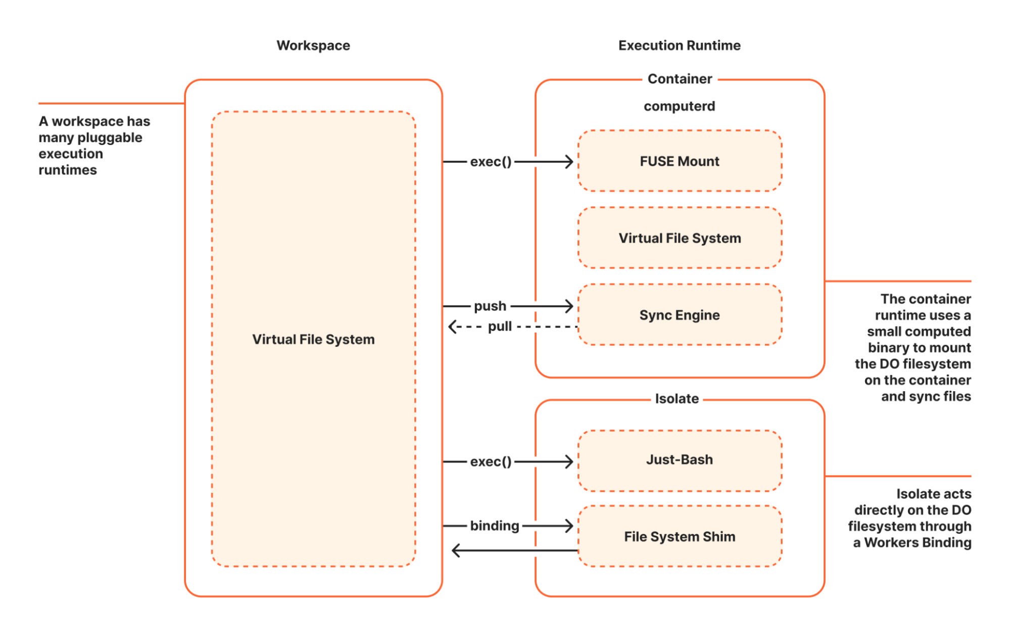 Workspace 与两种执行运行时的连接方式对比图