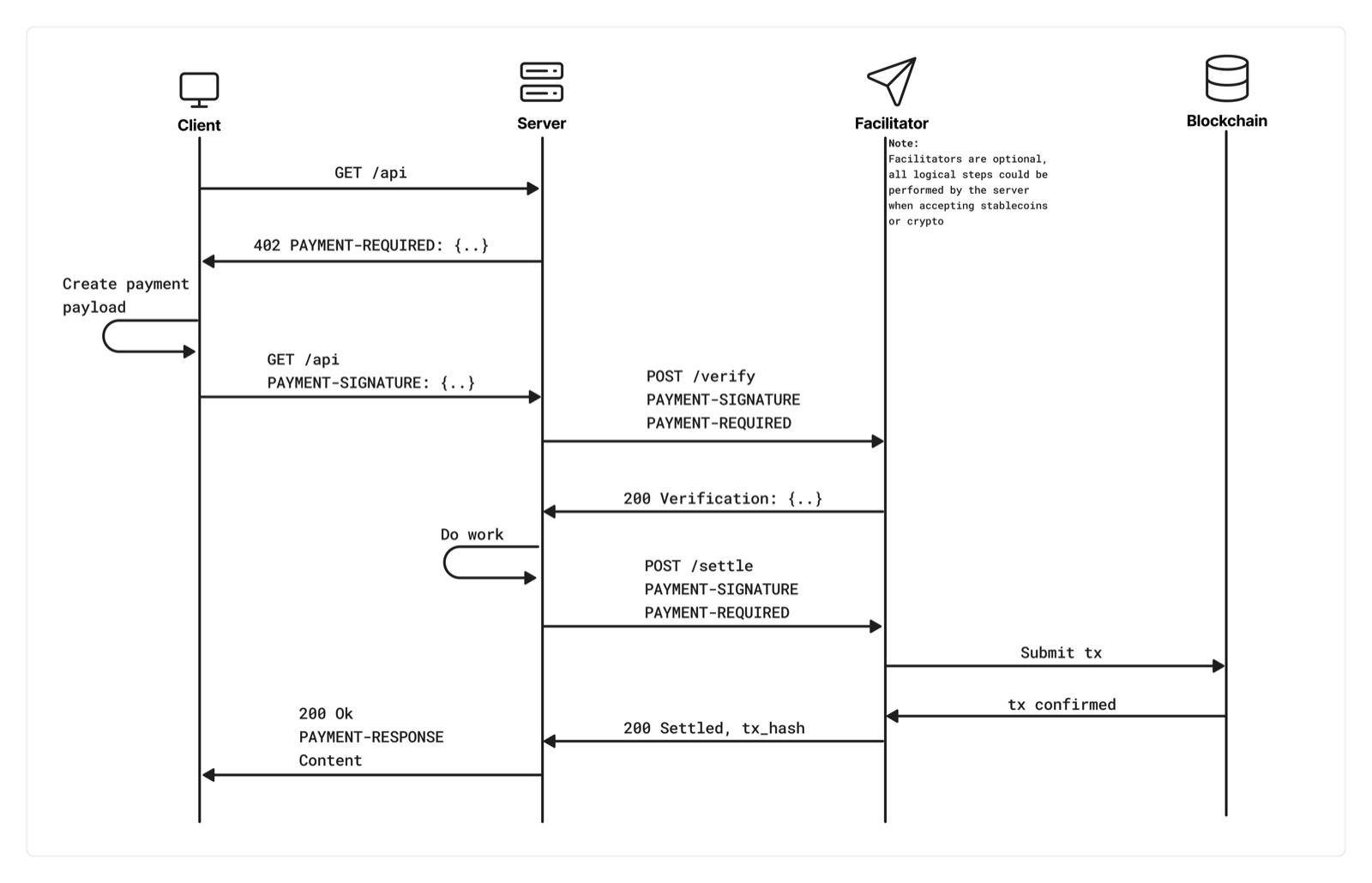 x402 协议官方时序图：Client、Server、Facilitator、Blockchain 四条泳道之间的完整调用过程