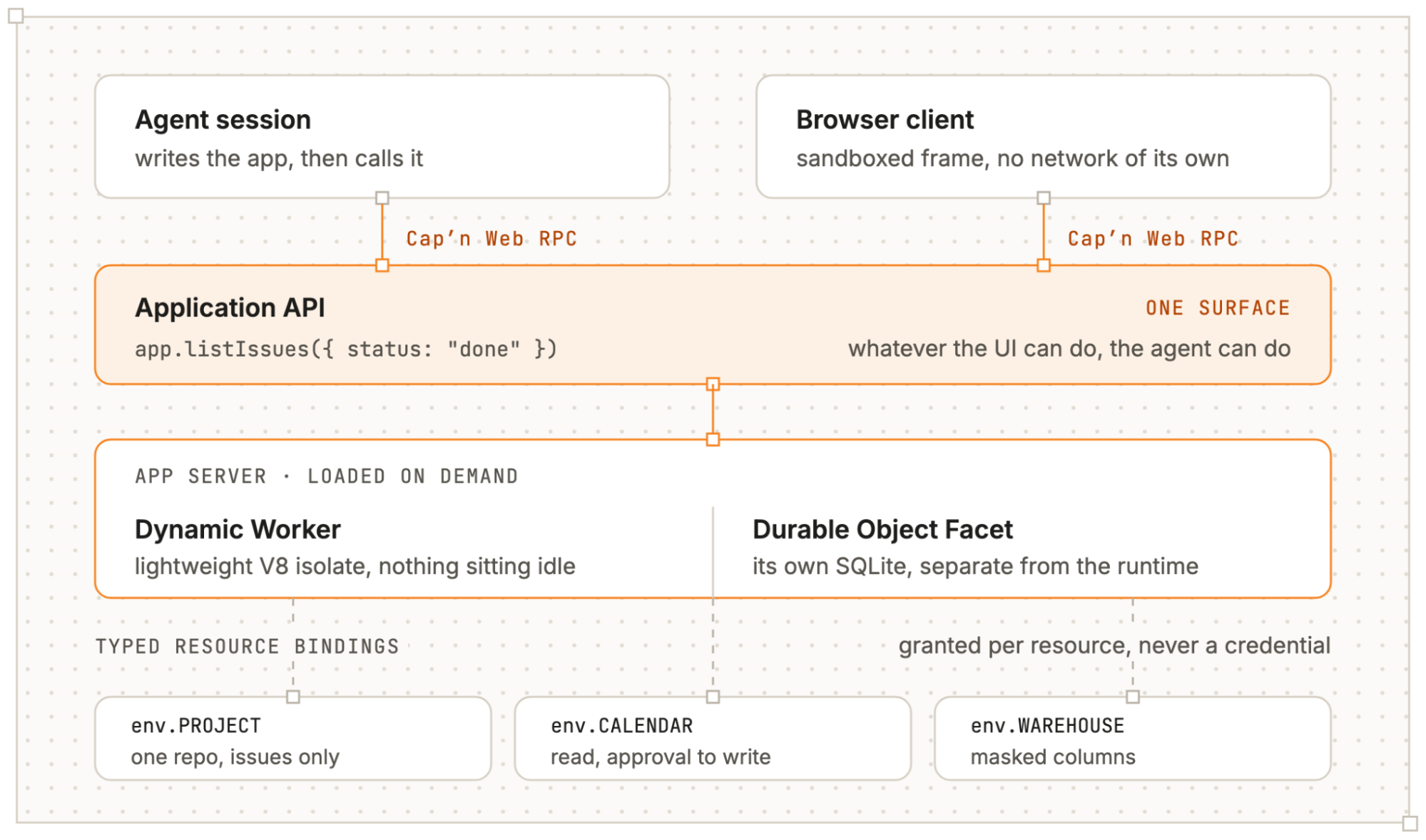 应用架构图:Agent 会话和浏览器客户端从上方接入同一条 Application API,下面是 Dynamic Worker 和 Durable Object Facet,最底下三个带类型的资源绑定
