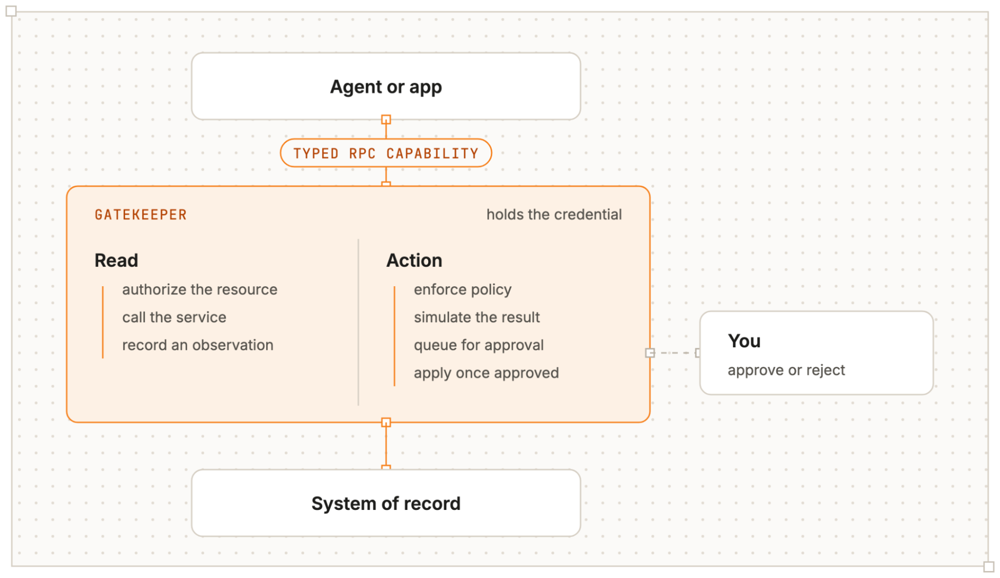 Gatekeeper 结构图:Agent 或应用通过带类型的 RPC 通行证接进 Gatekeeper,Gatekeeper 拿着凭据,分读取和动作两栏,右侧连着由人批准或拒绝,下方连着业务系统