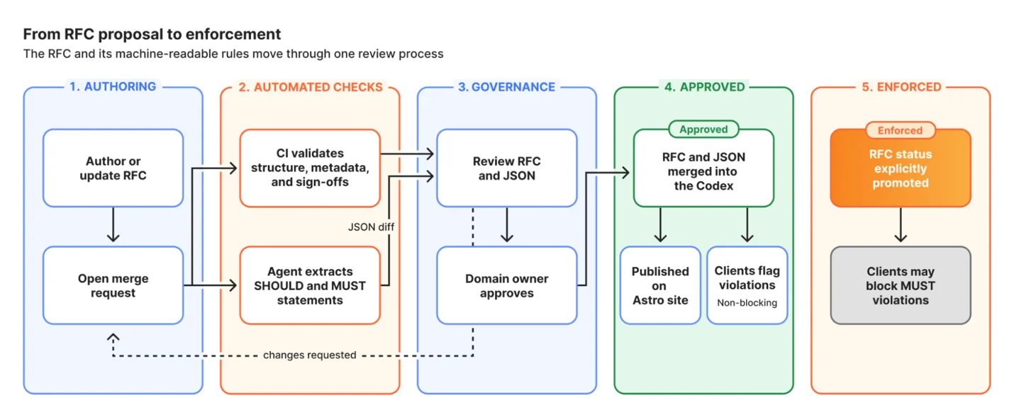 Cloudflare Codex 工作流图：从 RFC 提案到强制执行的五个阶段