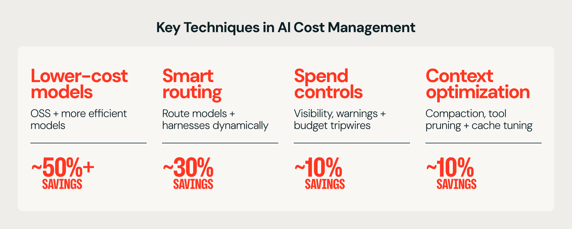 Databricks 原图：AI 成本管理的四个关键手段及各自节省幅度