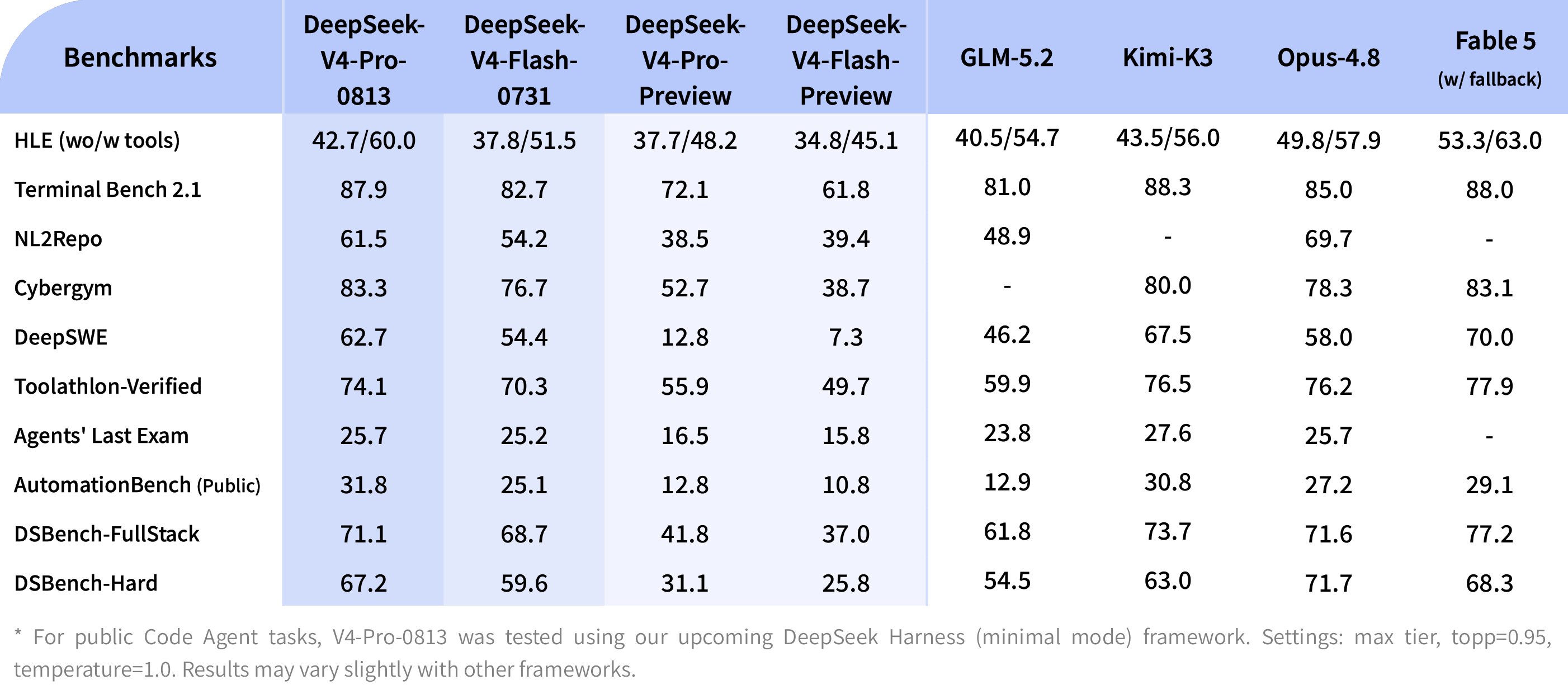 DeepSeek 官方跑分表，V4-Pro-0813 与自家预览版及 GLM-5.2、Kimi-K3、Opus-4.8、Fable 5 的对比