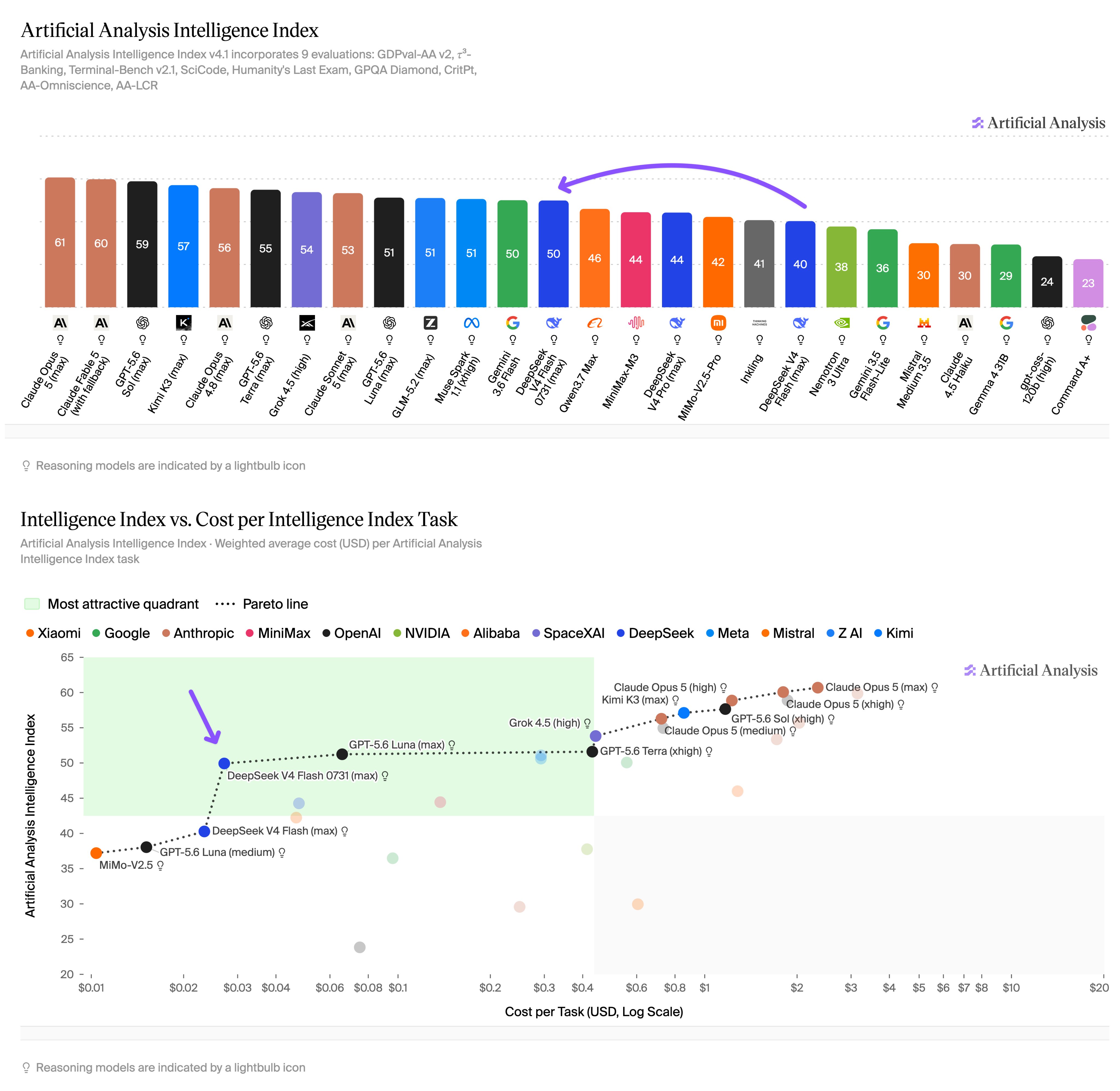 Artificial Analysis 智能指数排行与智能／成本散点图