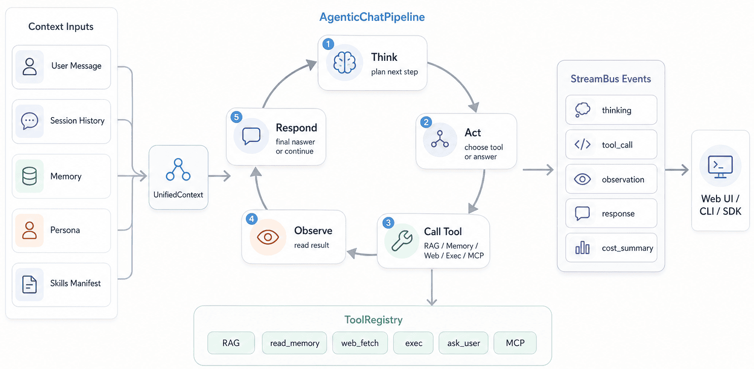 DeepTutor 聊天 agent 循环示意图