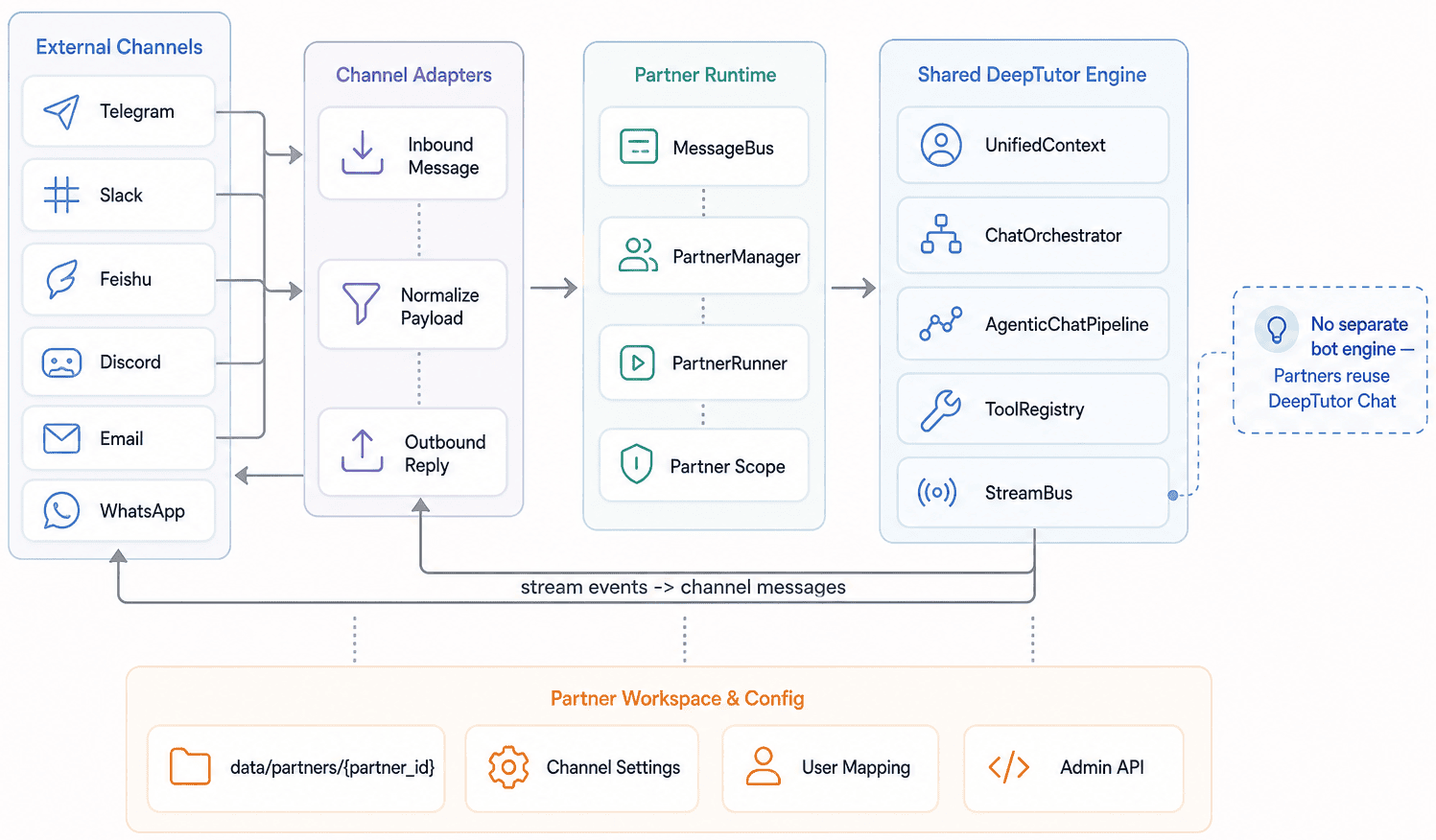 DeepTutor Partners 架构图