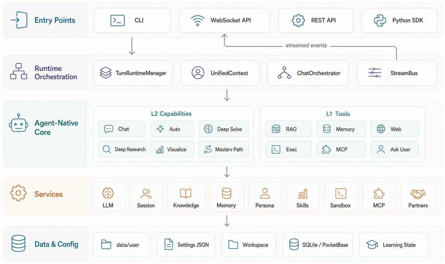 DeepTutor 系统架构图