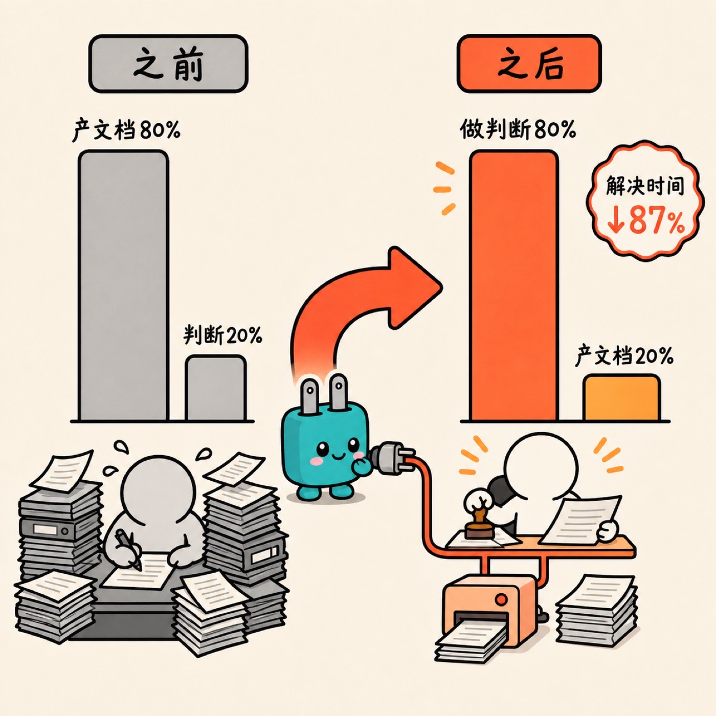 容量转移:80% 产文档翻转成 80% 做判断,机器接走体力活
