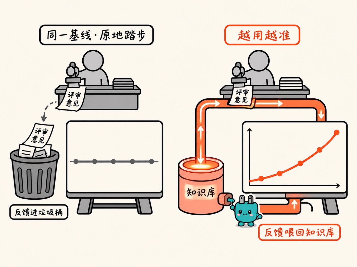 左边反馈进垃圾桶,曲线原地踏步;右边反馈喂回知识库,越用越准