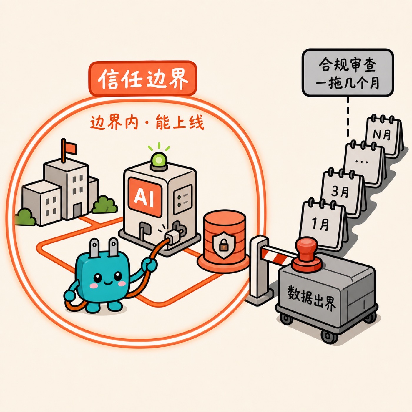 边界内绿灯上线;数据一出界,合规日历一页一页翻到 N 月