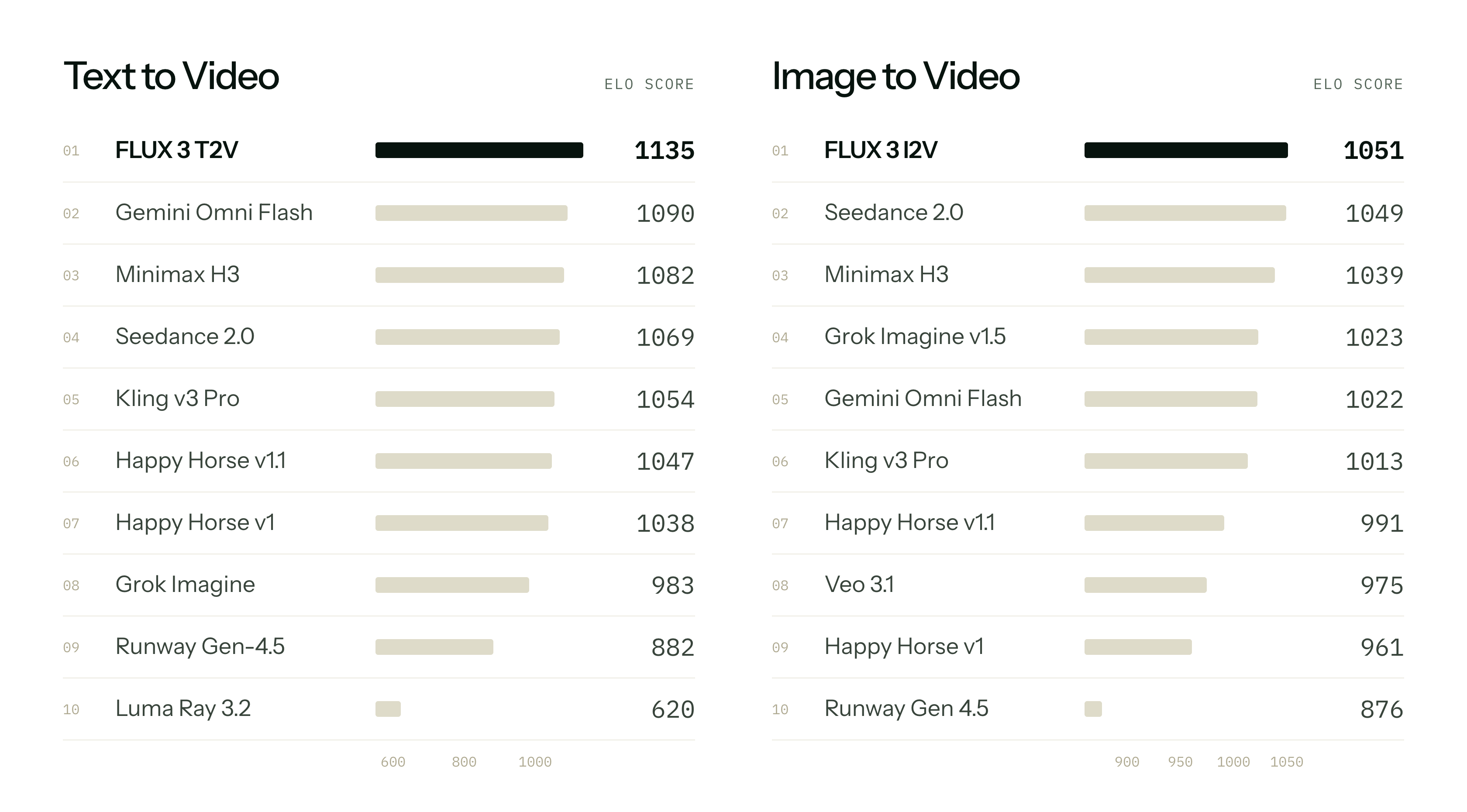 FLUX 3 在文生视频与图生视频两项人评 ELO 榜上的排名