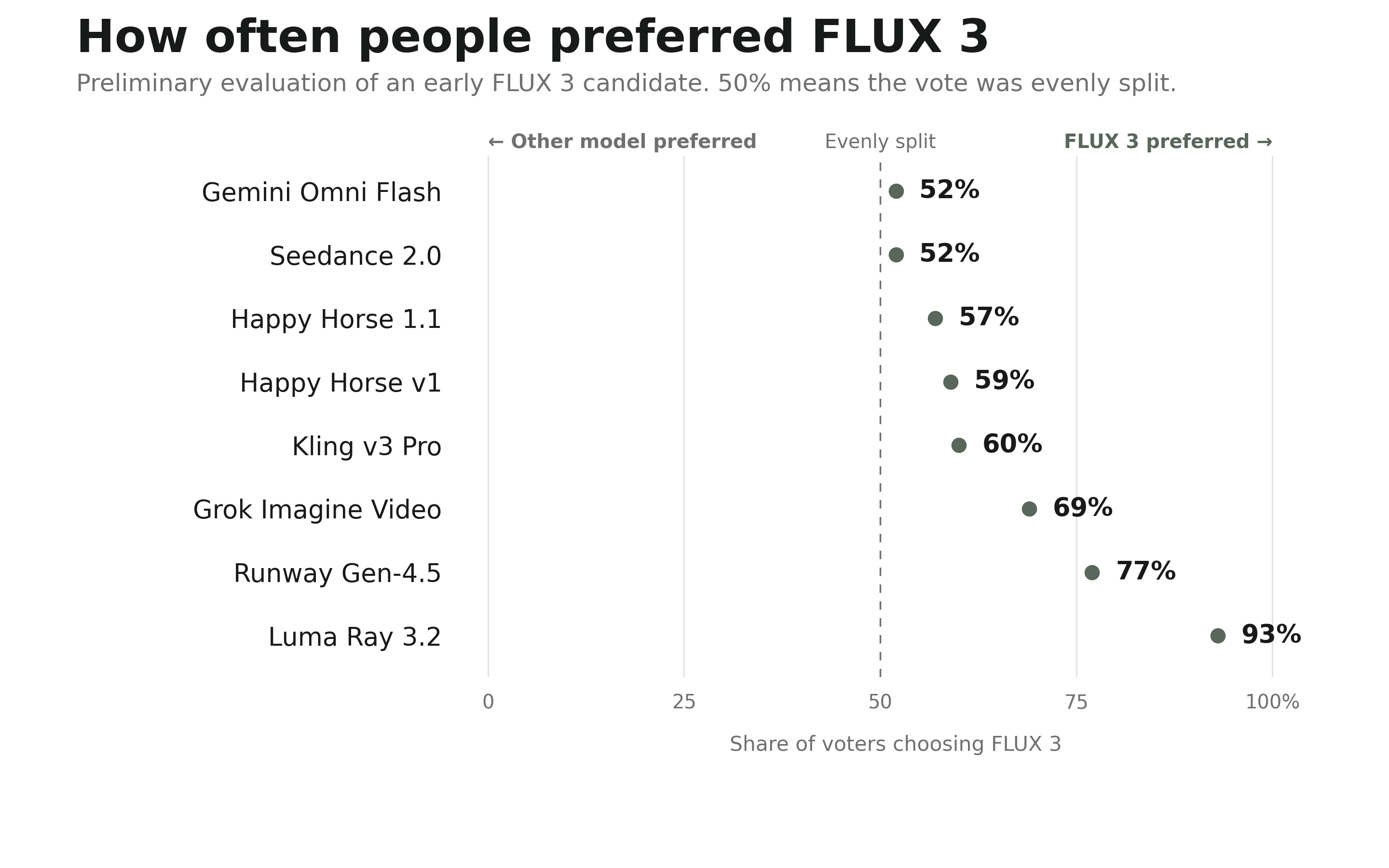 FLUX 3 视频人评偏好率对比图