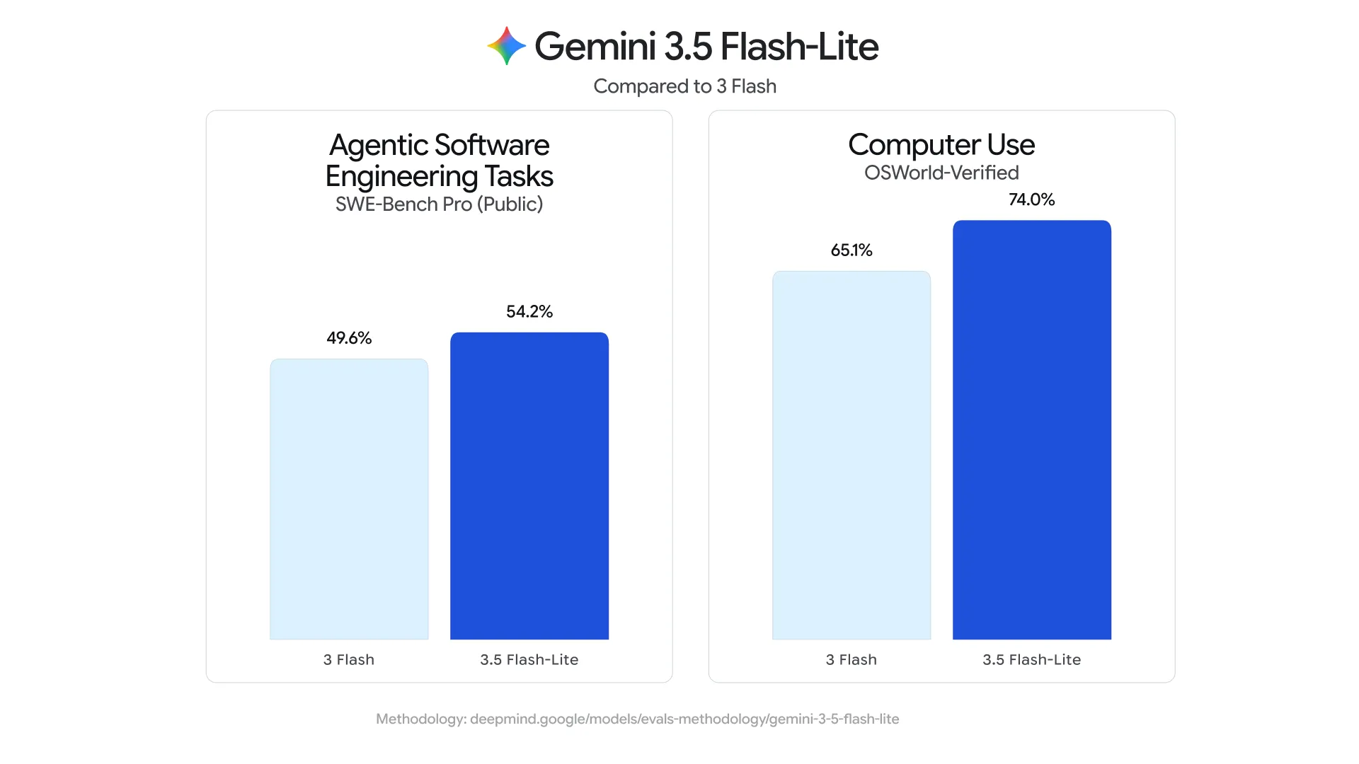 3.5 Flash-Lite 对比 3 Flash 的两项评测