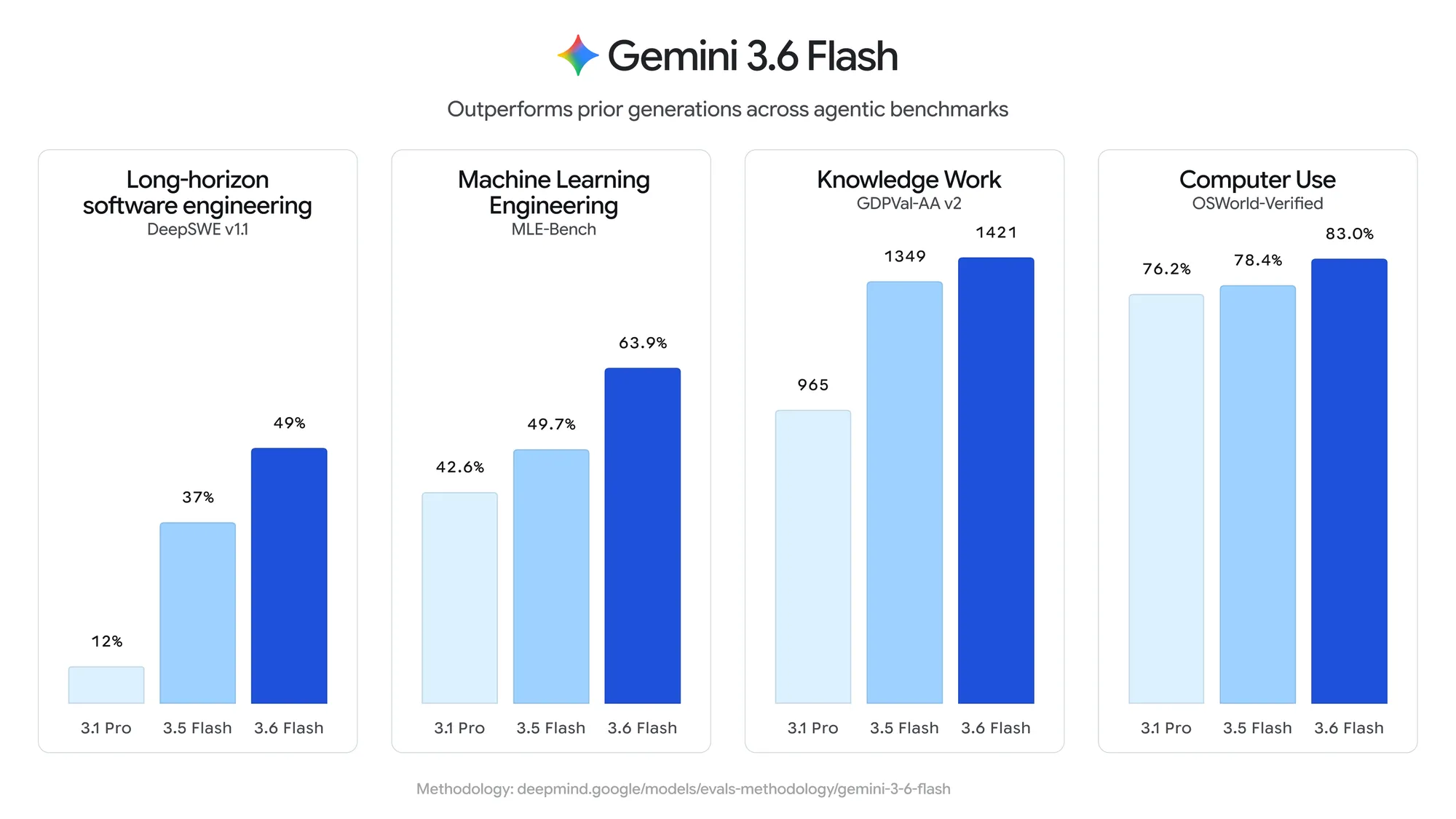Gemini 3.6 Flash 四项 agentic 评测柱状图