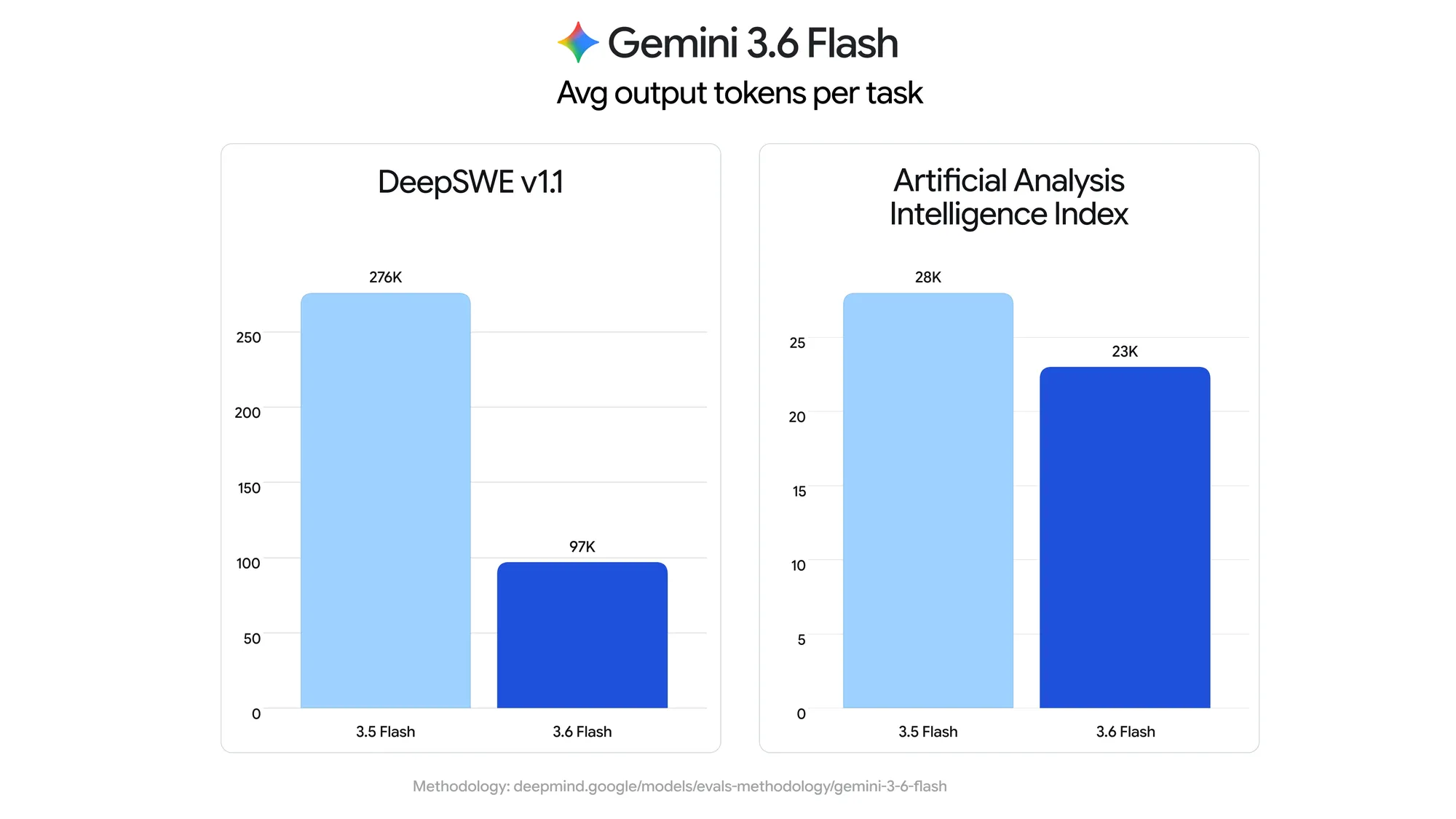 3.6 Flash 平均输出 token 对比图