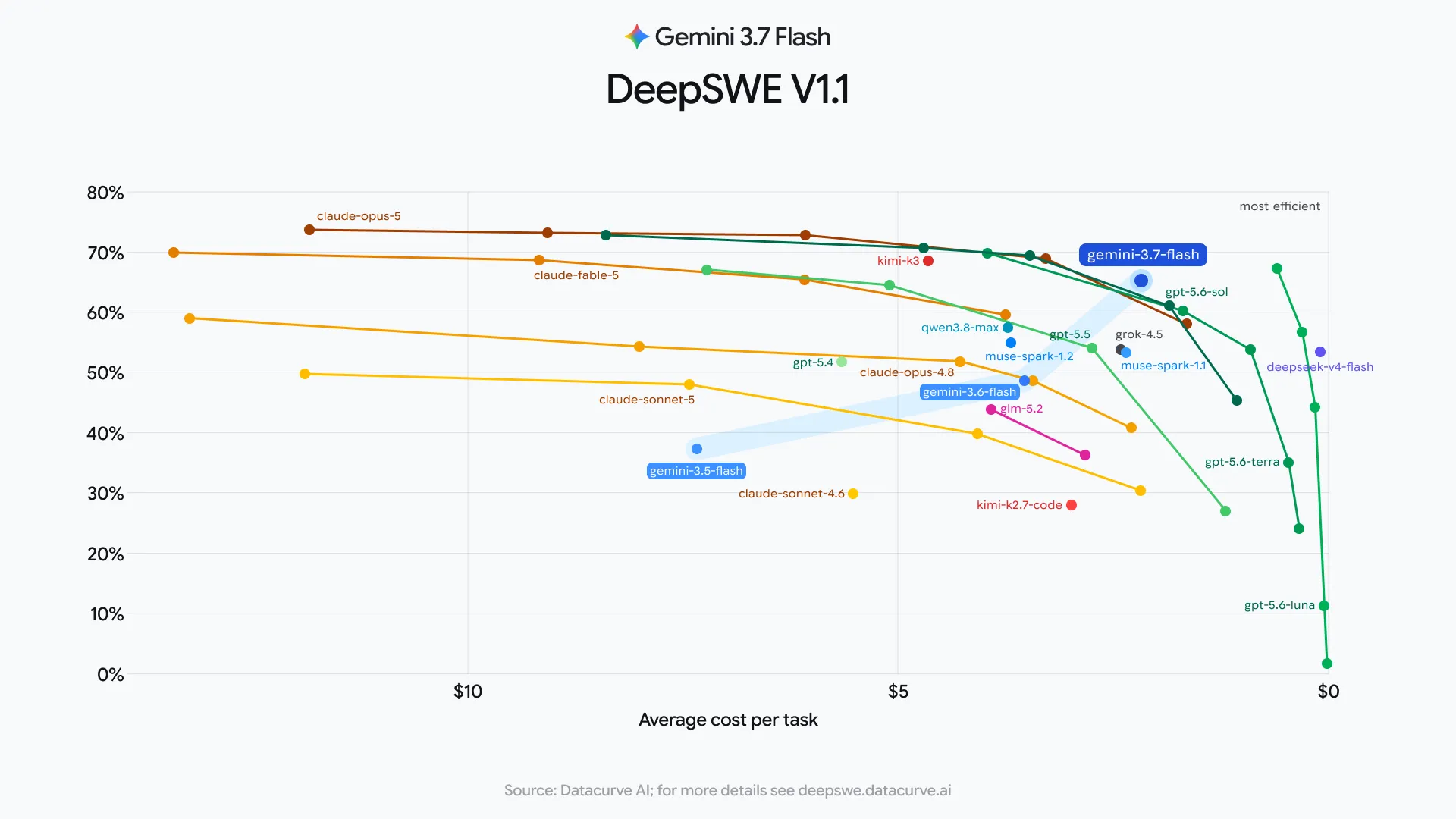 DeepSWE V1.1 每任务成本与得分对照图