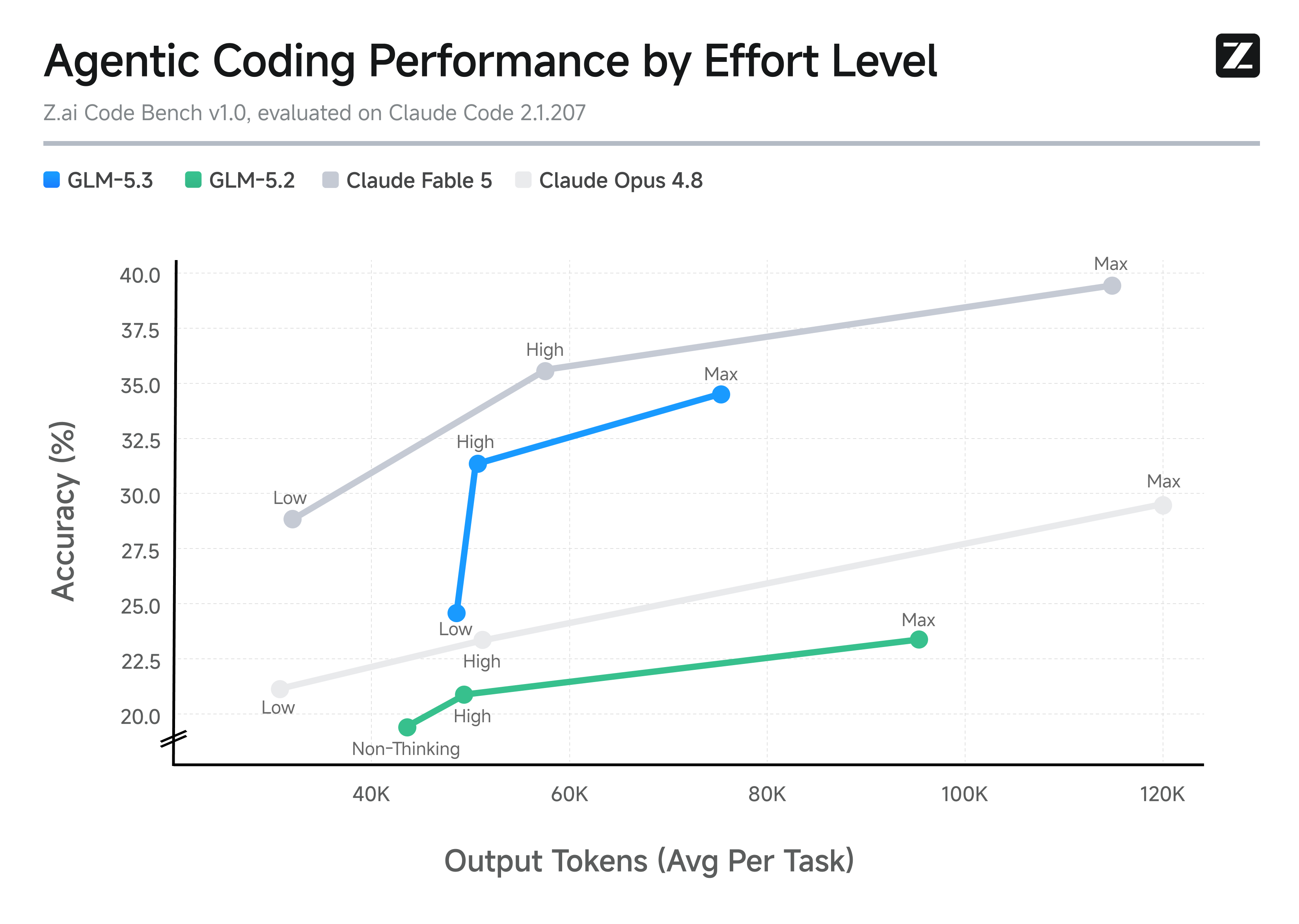 Z.ai Code Bench 上四个模型在不同思考强度下的准确率与 token 消耗