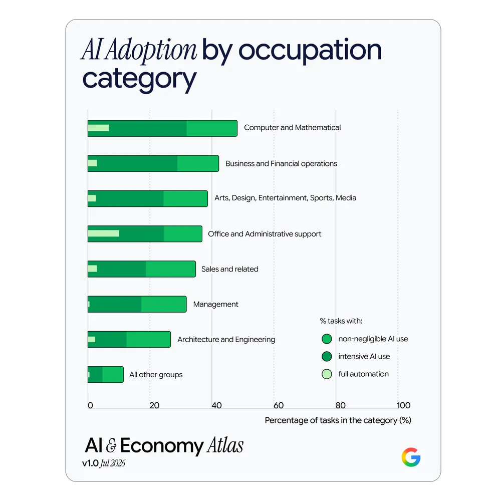 按职业大类划分的 AI 采纳率