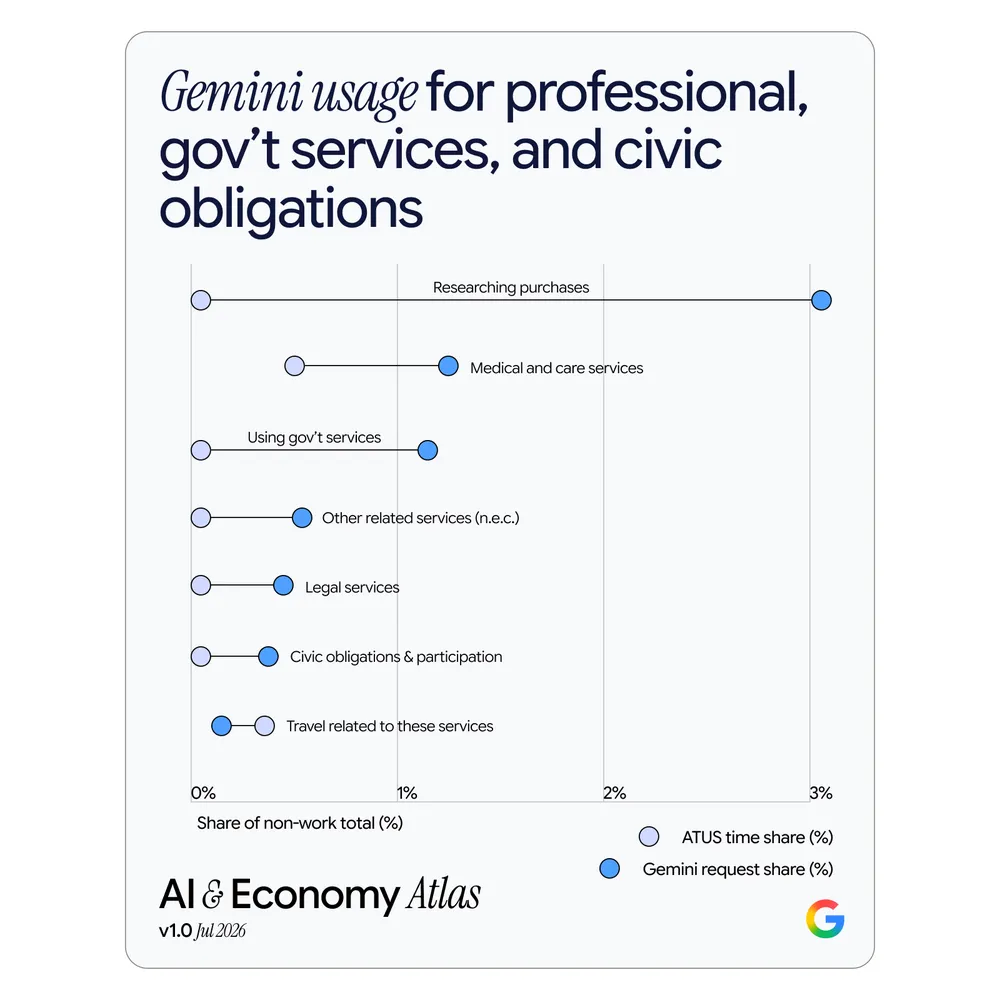Gemini 在专业服务、政府服务与公民义务上的使用