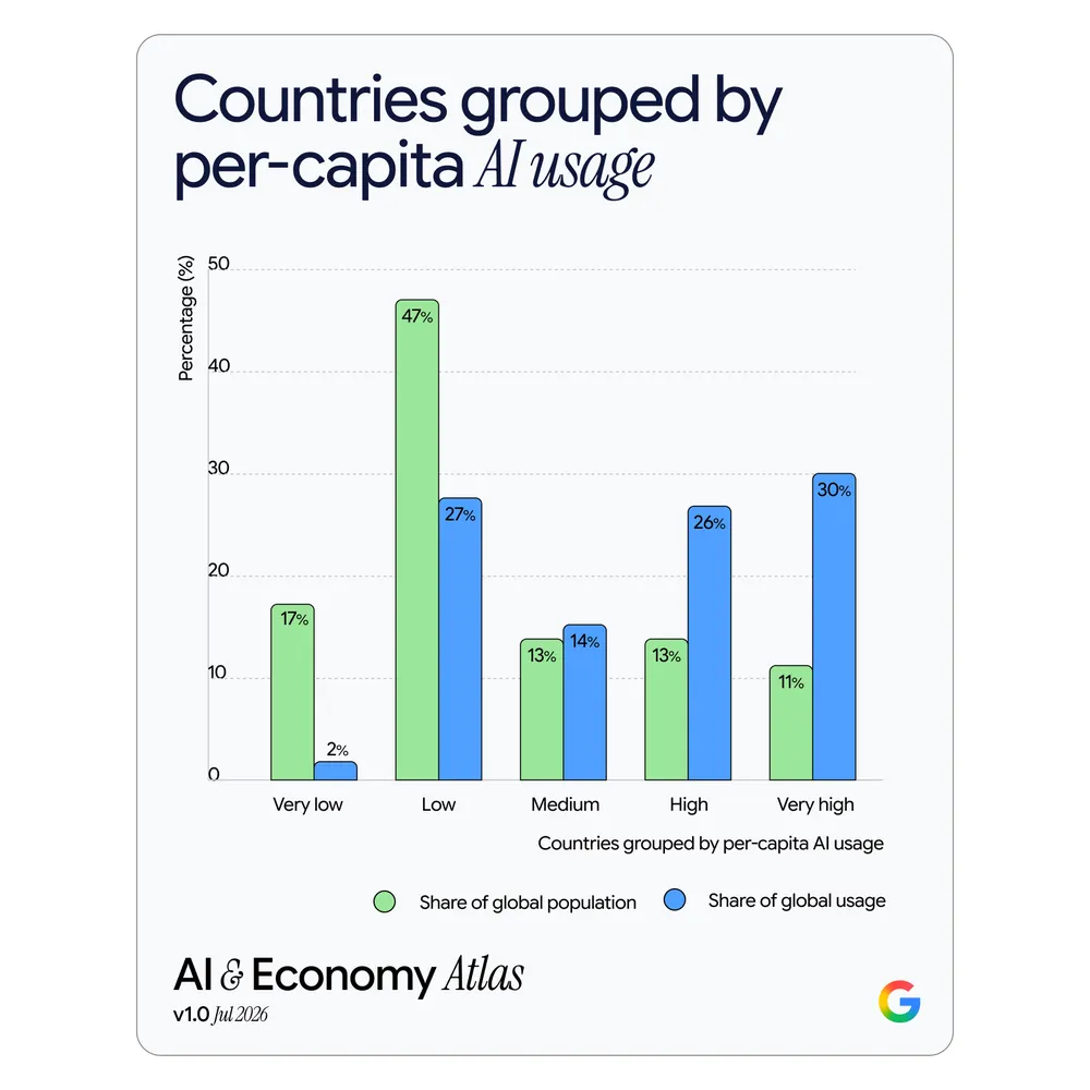 按人均 AI 用量分组的国家：人口占比与用量占比
