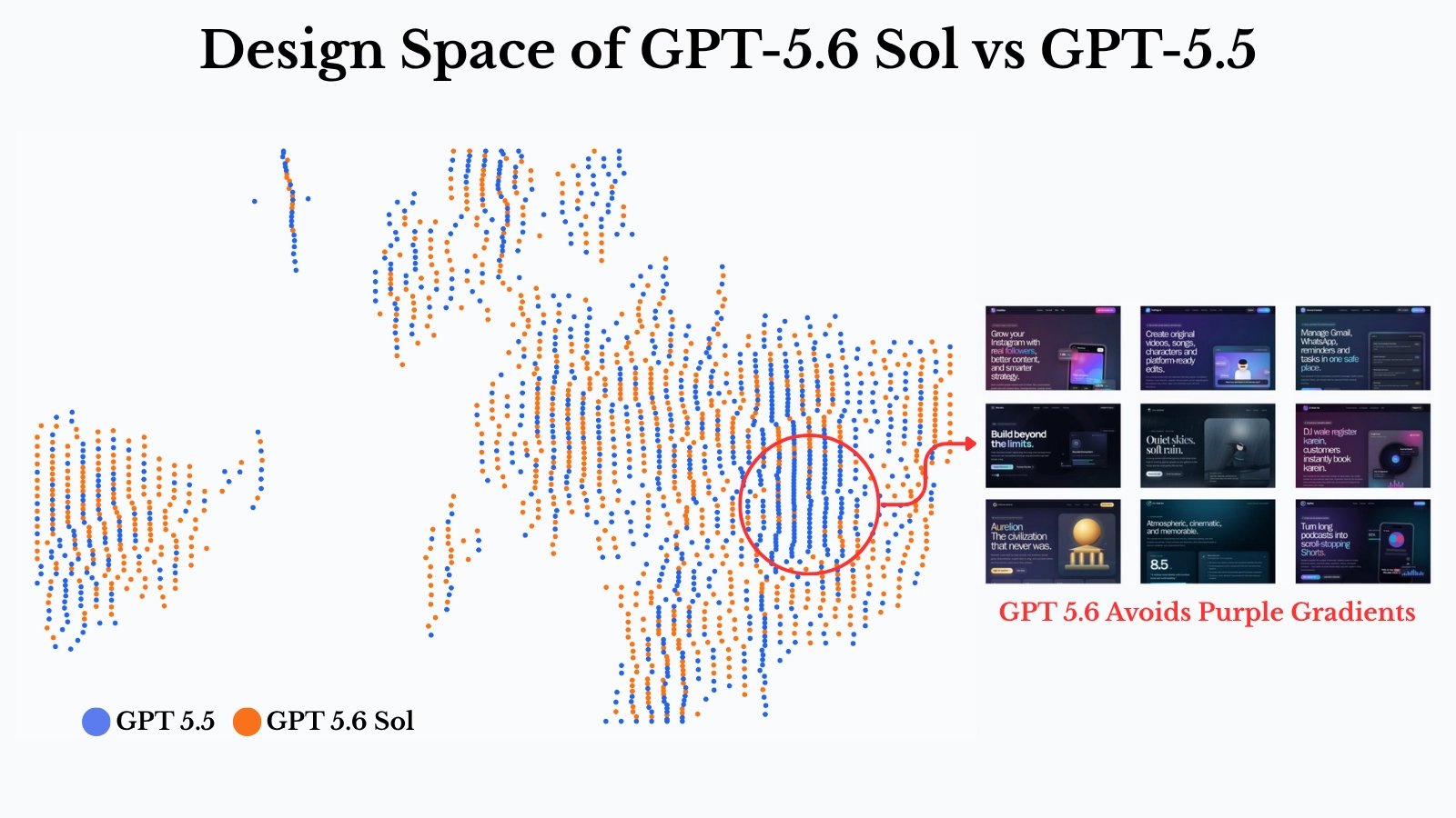 overlap of GPT-5.6 Sol orange and GPT-5.5 blue dots showing purple gradient cluster gap