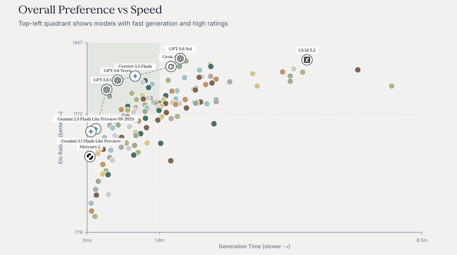 GPT-5.6 Sol pareto frontier preference vs speed and price