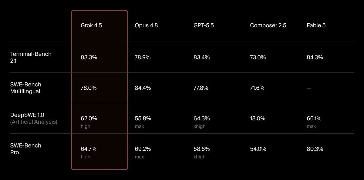 Grok 4.5 与 Opus 4.8、GPT-5.5、Composer 2.5、Fable 5 的编程基准对比表