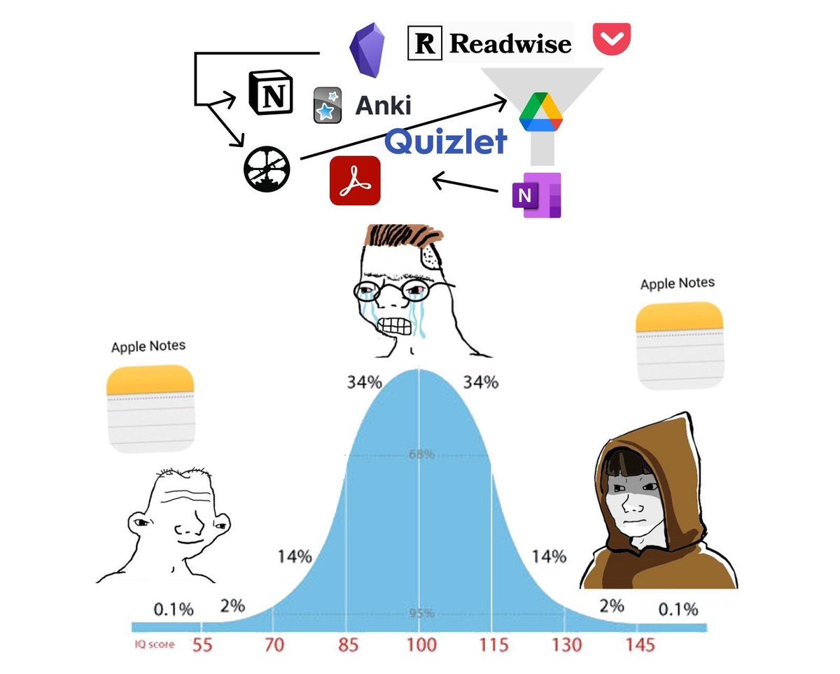 钟形曲线 meme：两端用 Apple Notes，中间堆一整套笔记工具