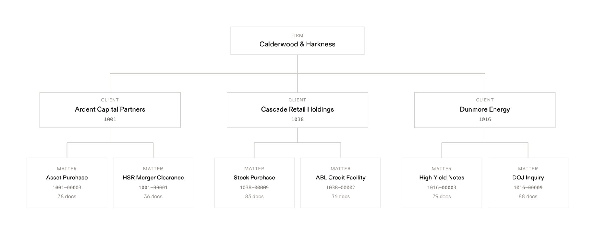 Calderwood & Harkness 的三层结构：事务所、客户、案子
