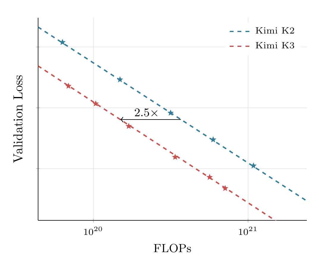 Kimi K2 与 K3 的 scaling law 拟合曲线对比
