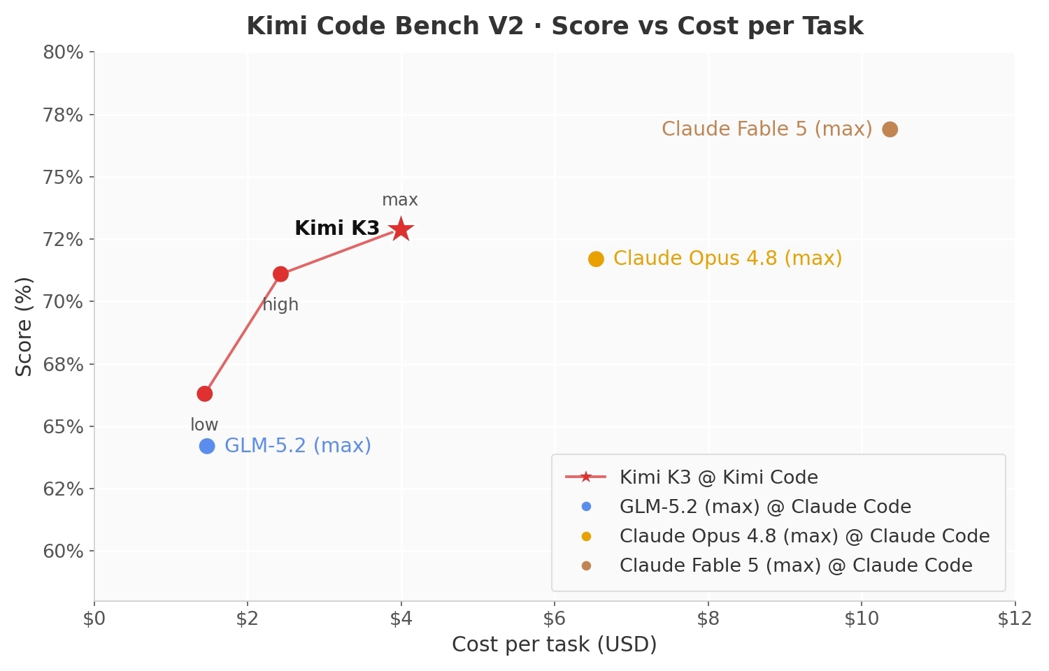 Kimi Code Bench V2 得分对单任务成本散点图