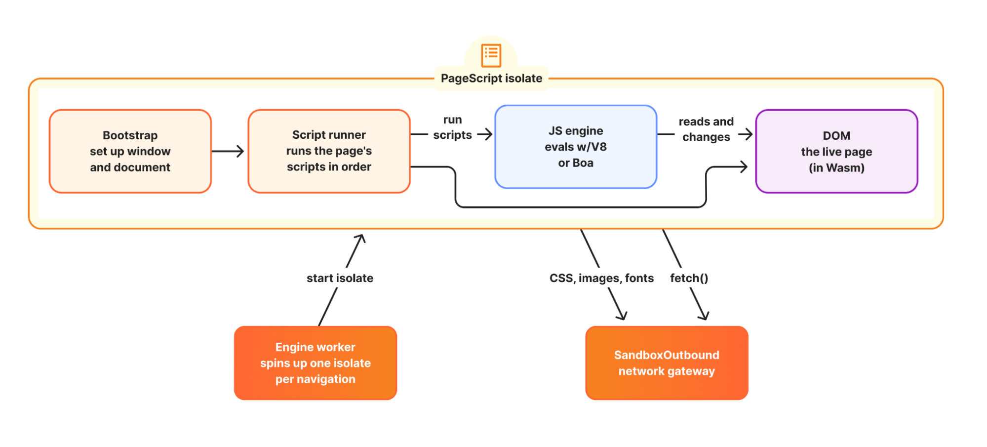 PageScript 内部结构图：Engine 每次导航起一个隔离环境，里面依次是初始化、按顺序跑页面脚本、JS 引擎（V8 或 Boa）、DOM；CSS 图片字体和 fetch 请求都指向 SandboxOutbound