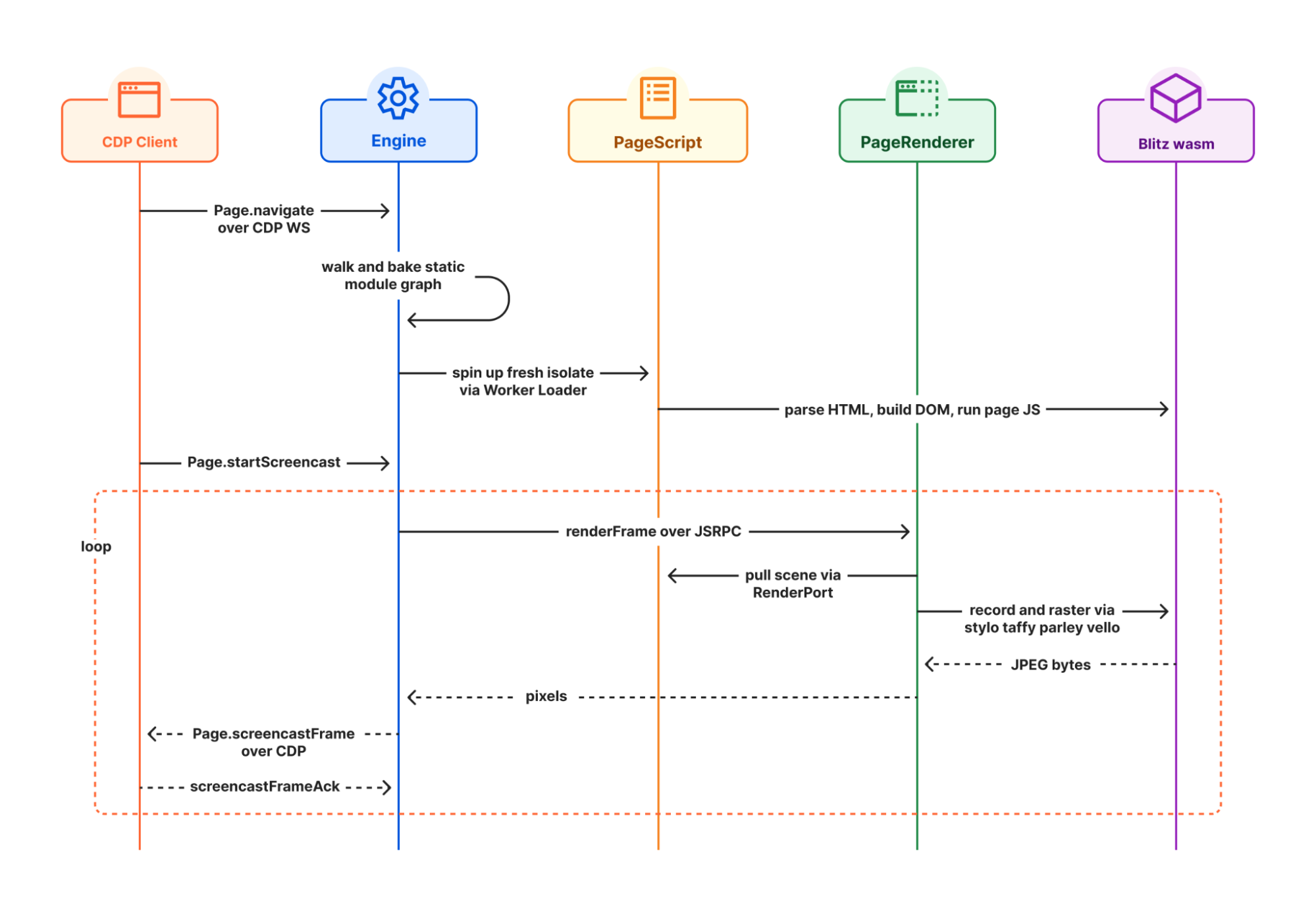 Kitesurf 一次请求的时序图：CDP 客户端发起导航，Engine 起隔离环境，PageScript 解析 HTML 建 DOM 跑脚本，循环里 Engine 调 PageRenderer 出帧，帧再回传给客户端