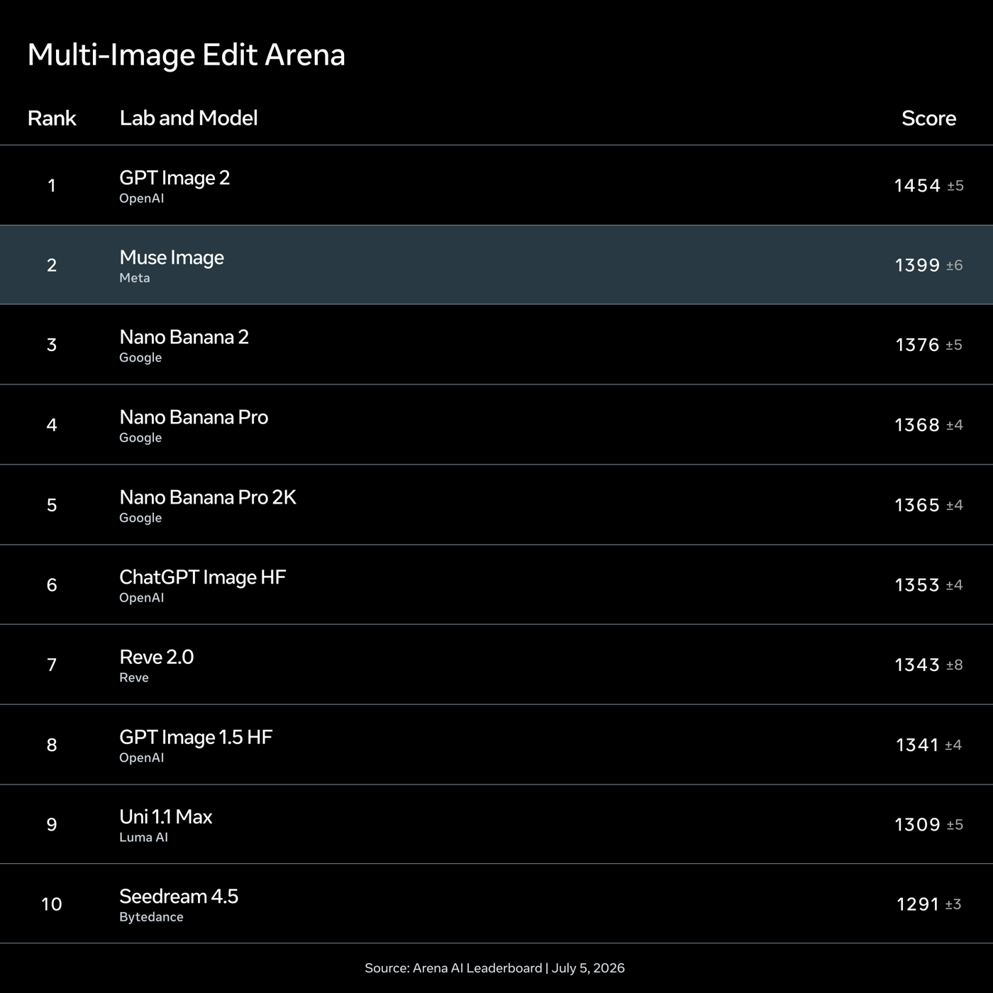 Multi-Image Edit Arena 完整排行榜前十名