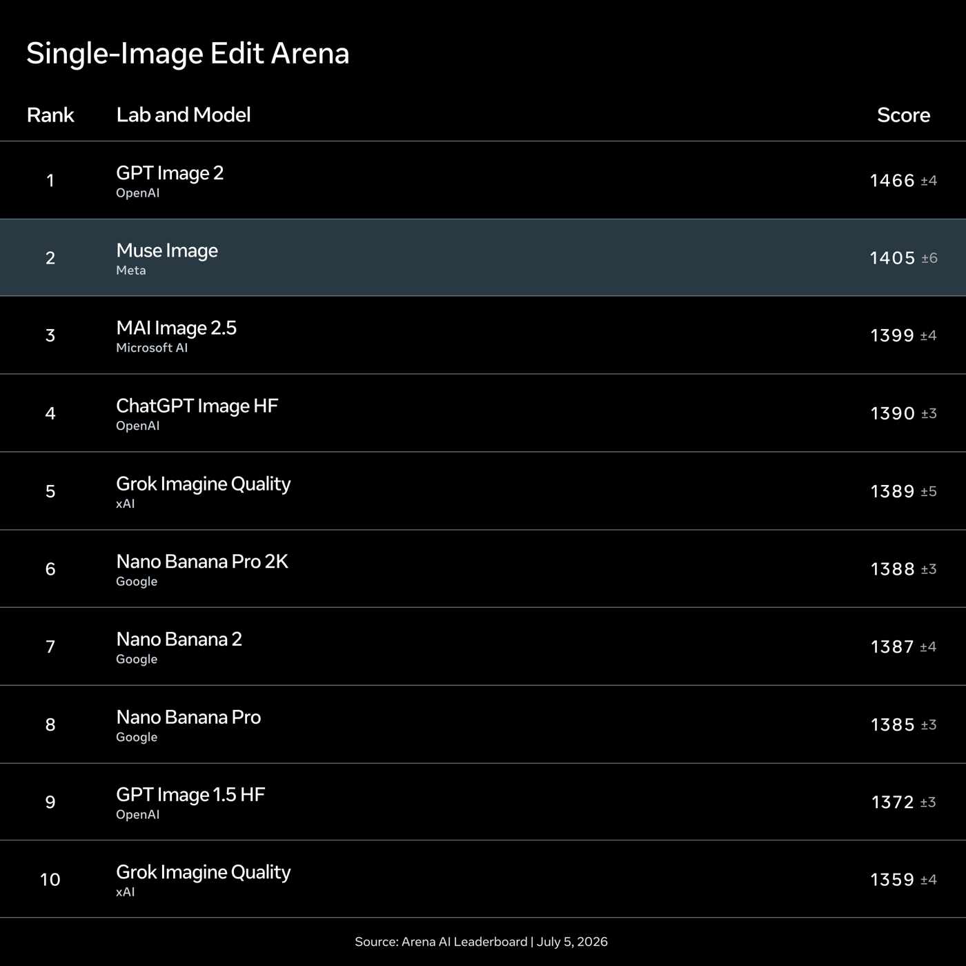 Single-Image Edit Arena 完整排行榜前十名