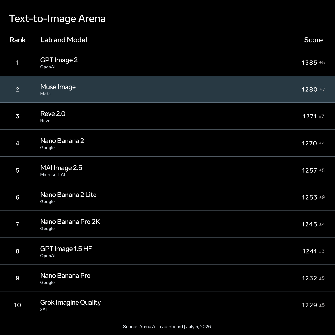 Text-to-Image Arena 完整排行榜前十名