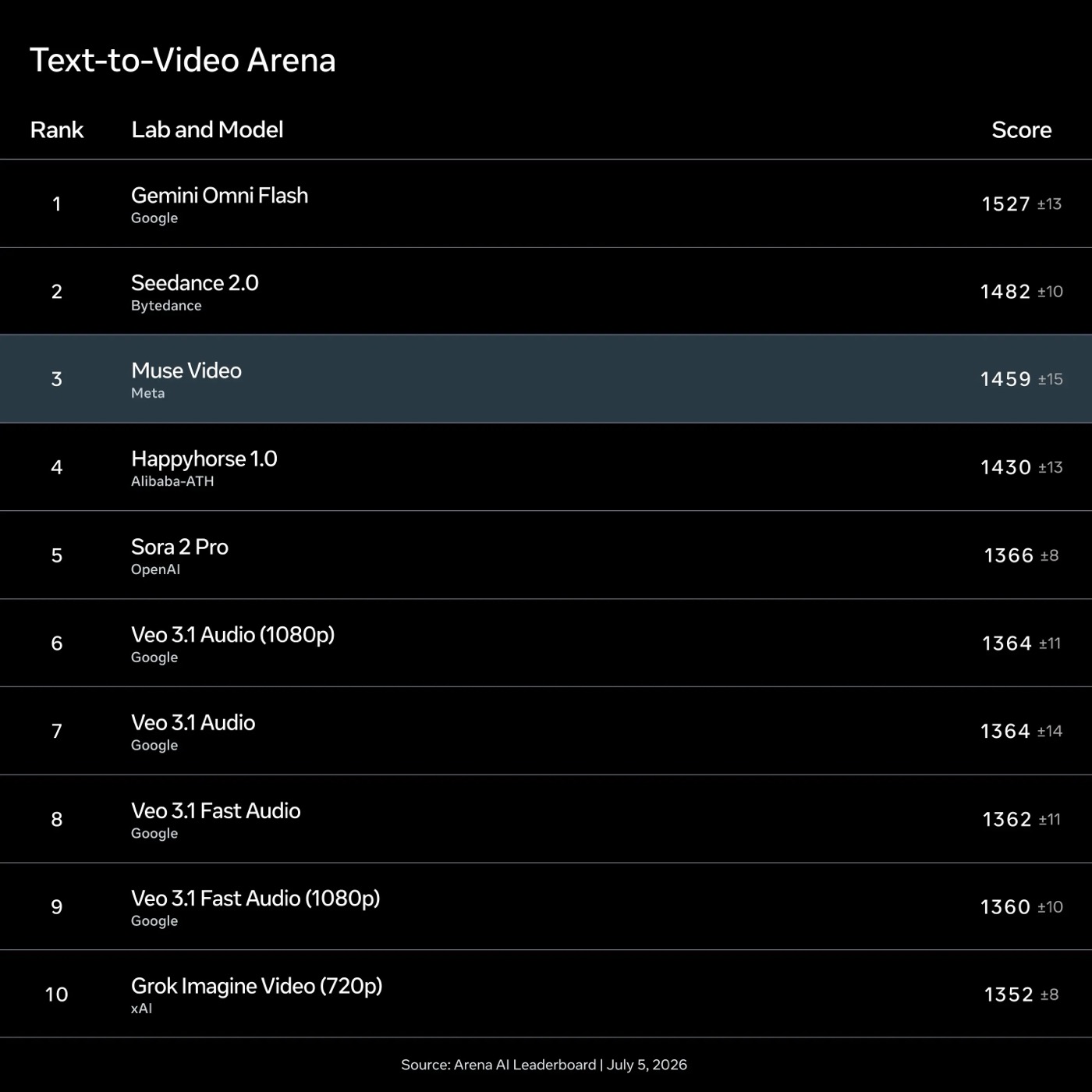 Text-to-Video Arena 完整排行榜前十名