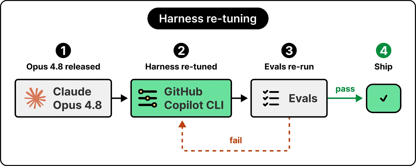 Every new model release means retuning the harness