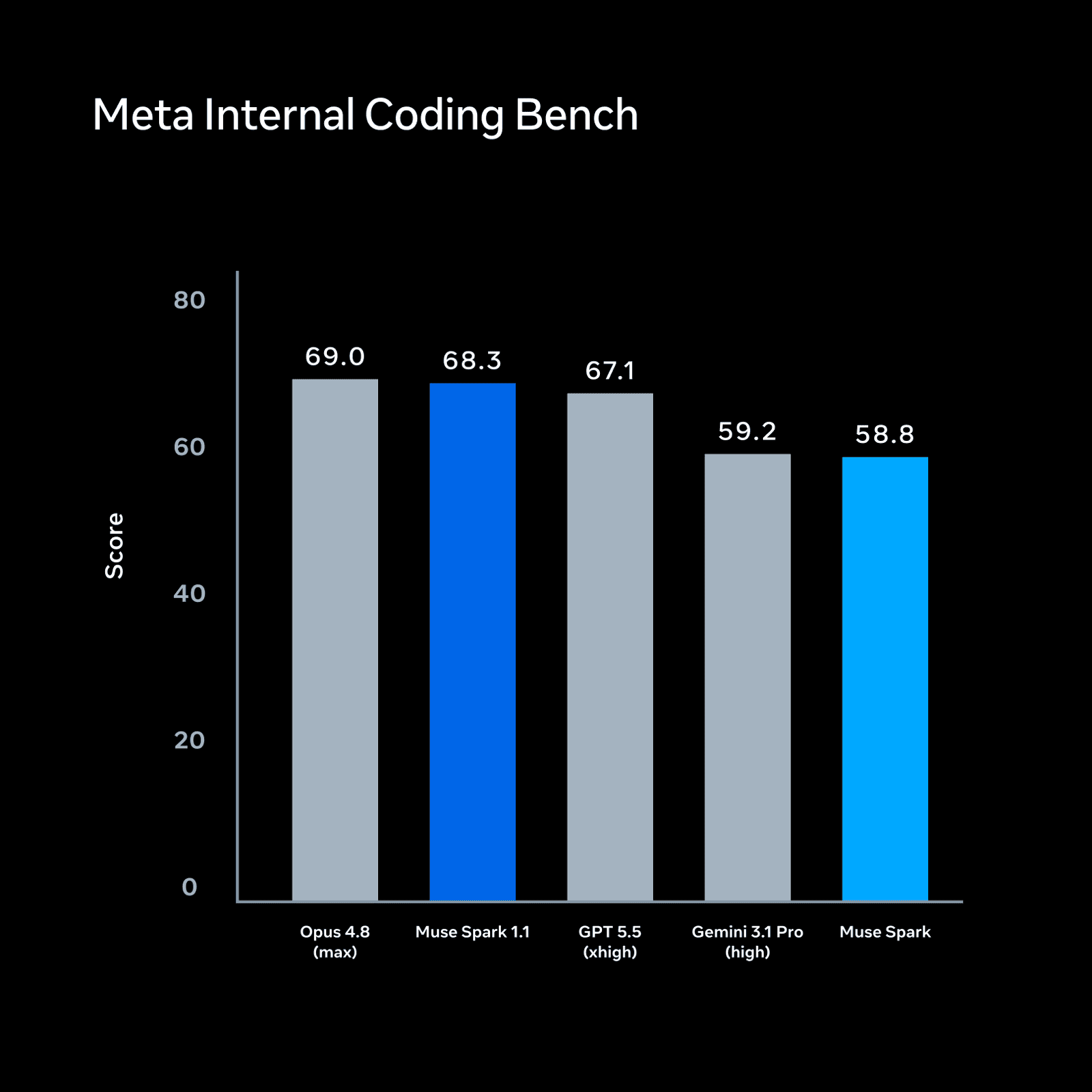 Meta 内部编码 bench
